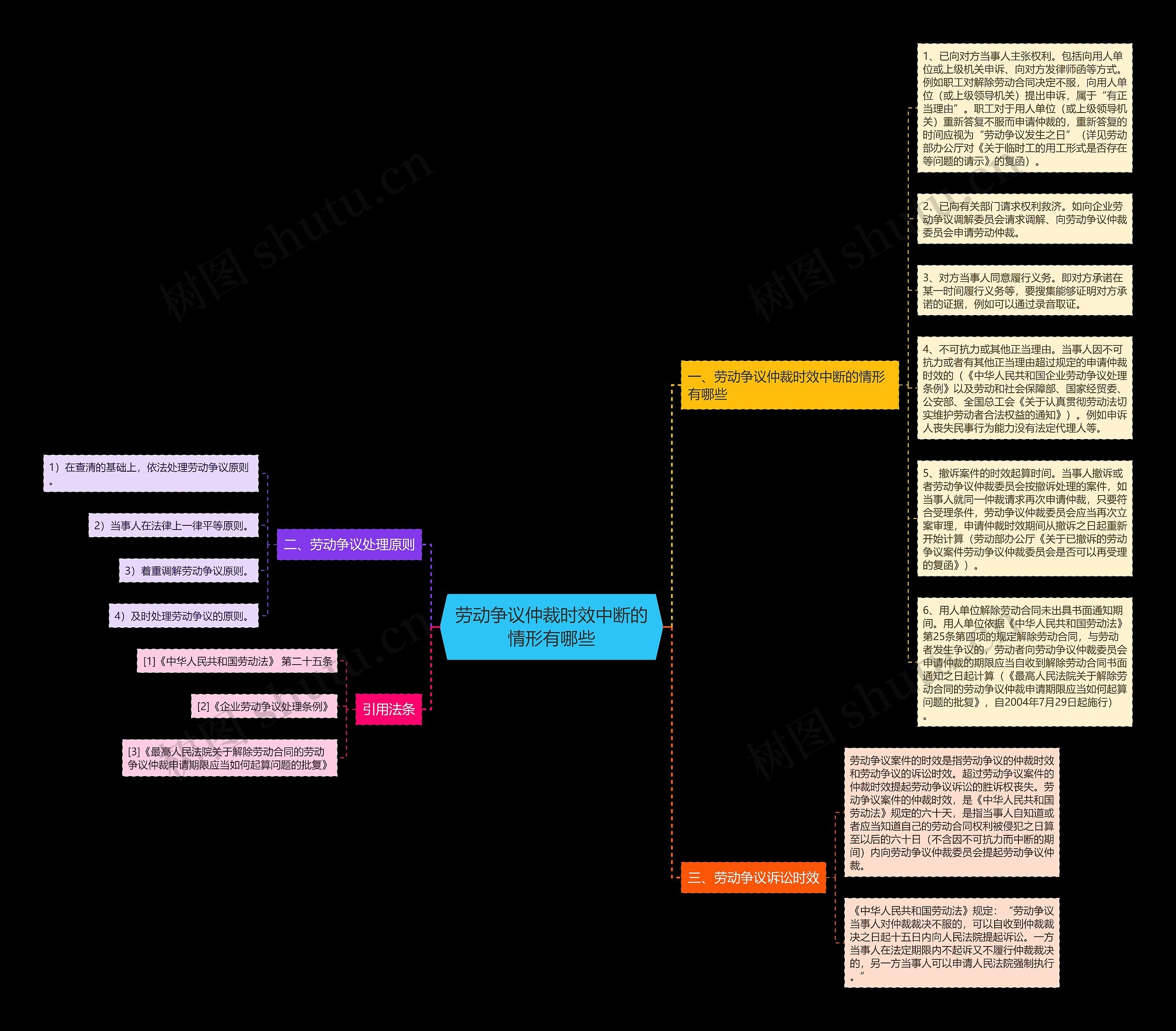 劳动争议仲裁时效中断的情形有哪些思维导图