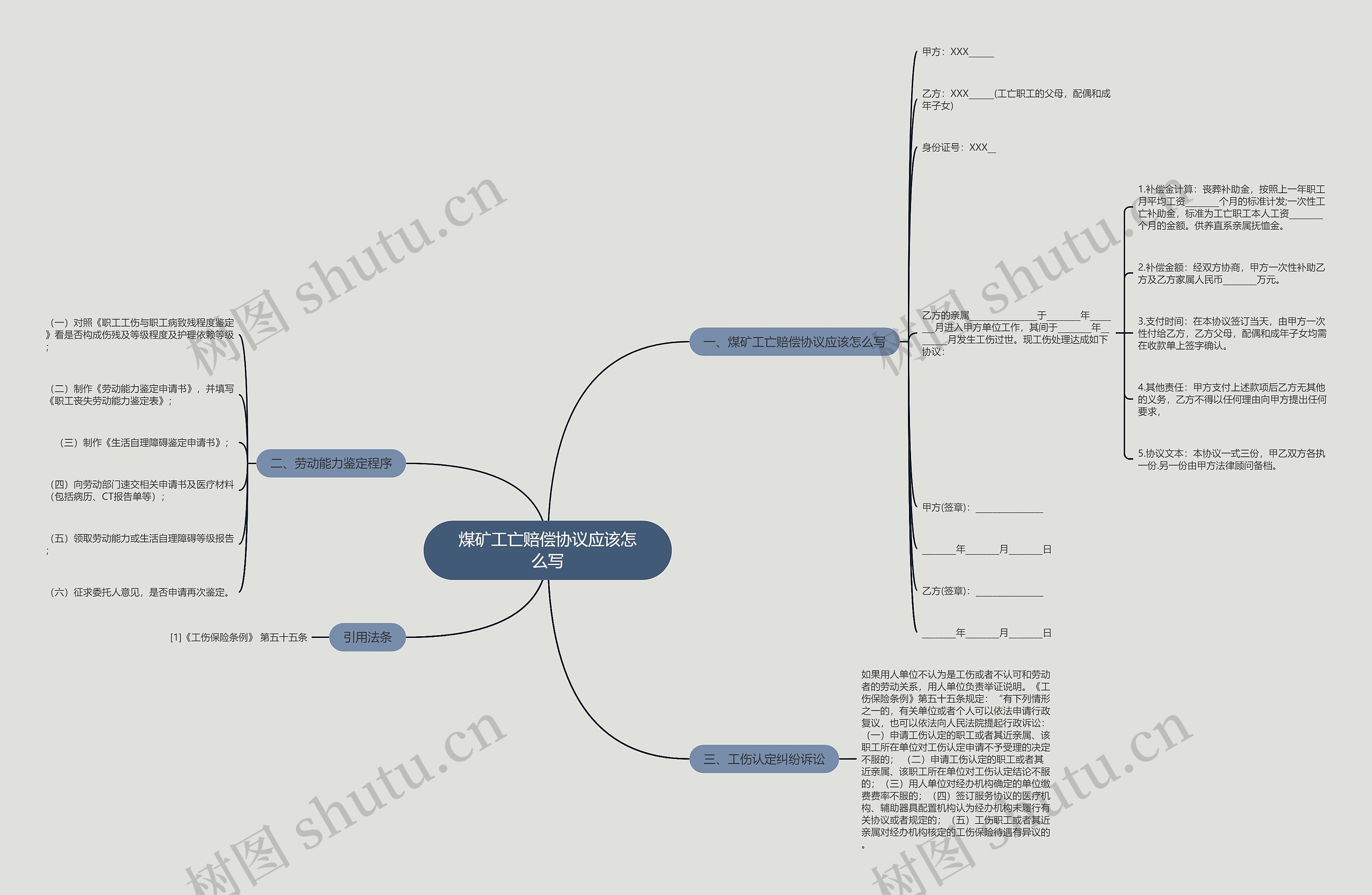 煤矿工亡赔偿协议应该怎么写思维导图