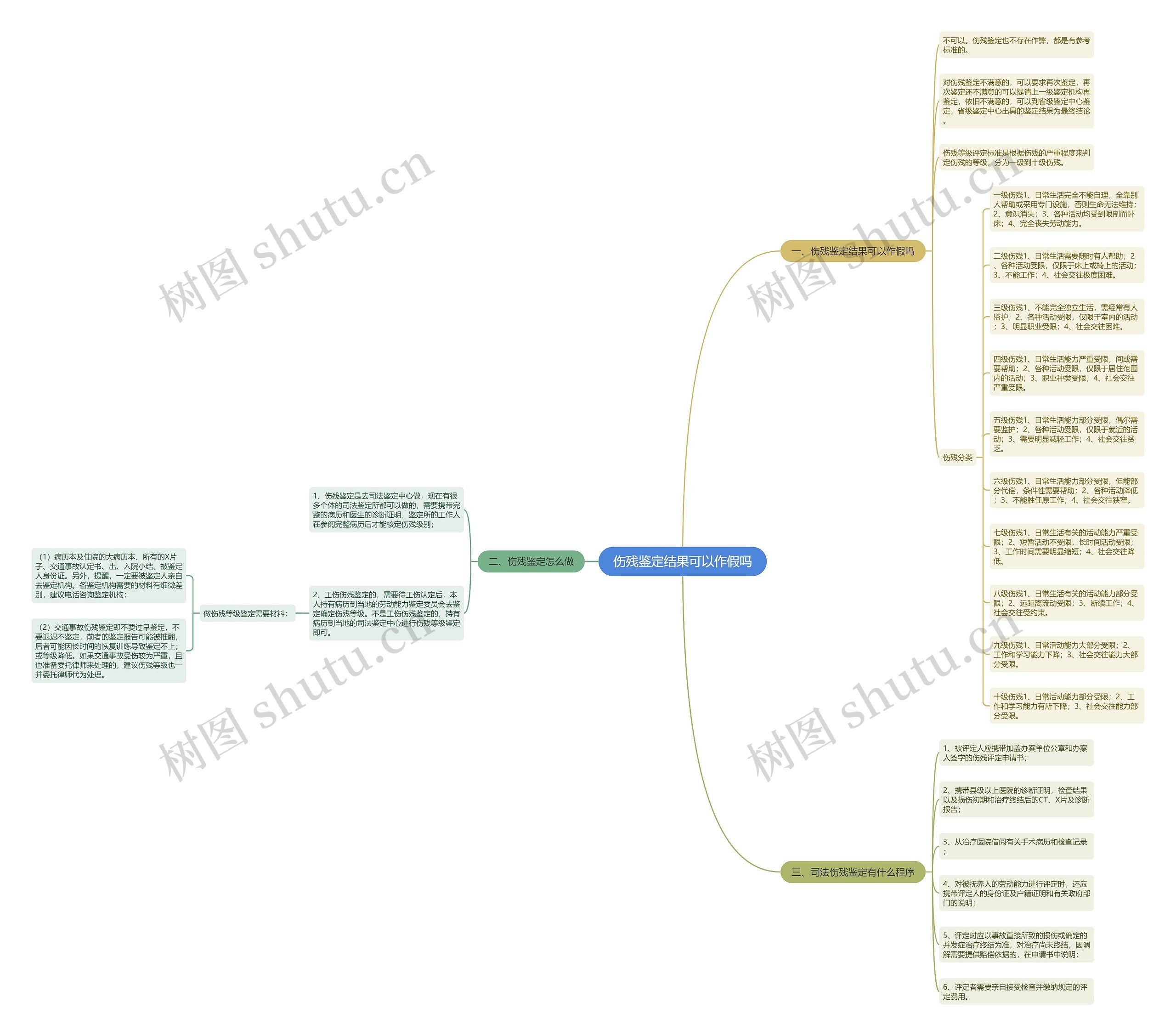 伤残鉴定结果可以作假吗思维导图