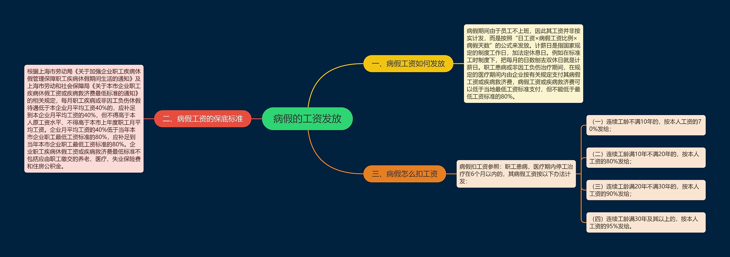 病假的工资发放