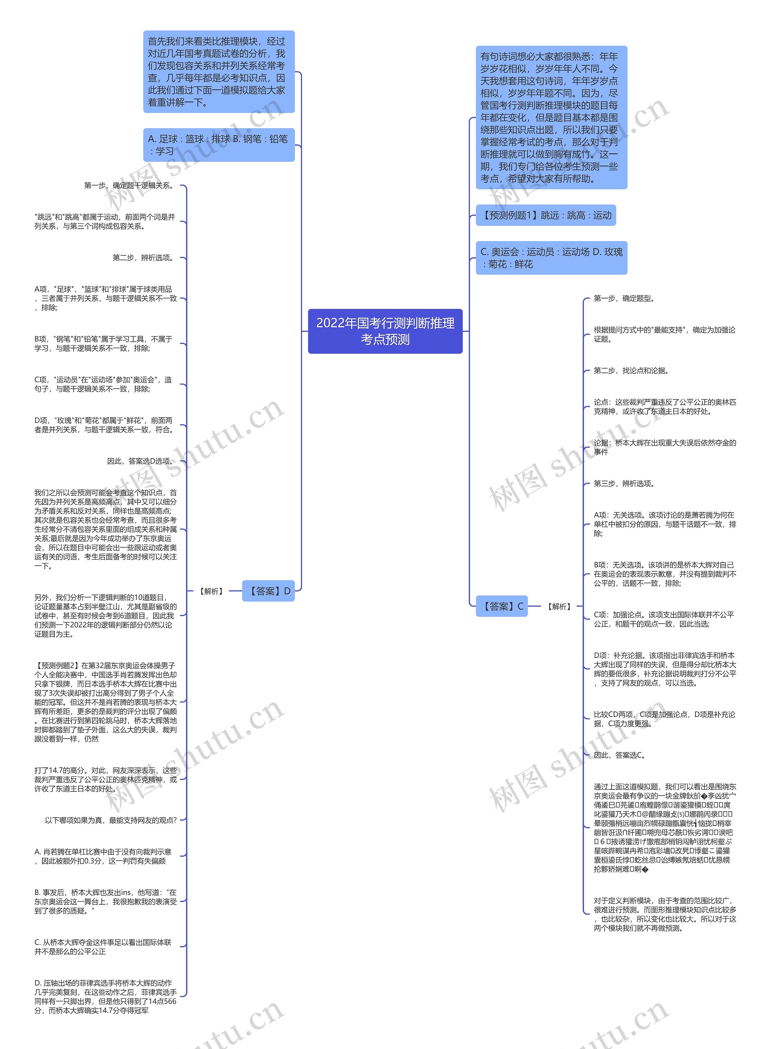 2022年国考行测判断推理考点预测思维导图