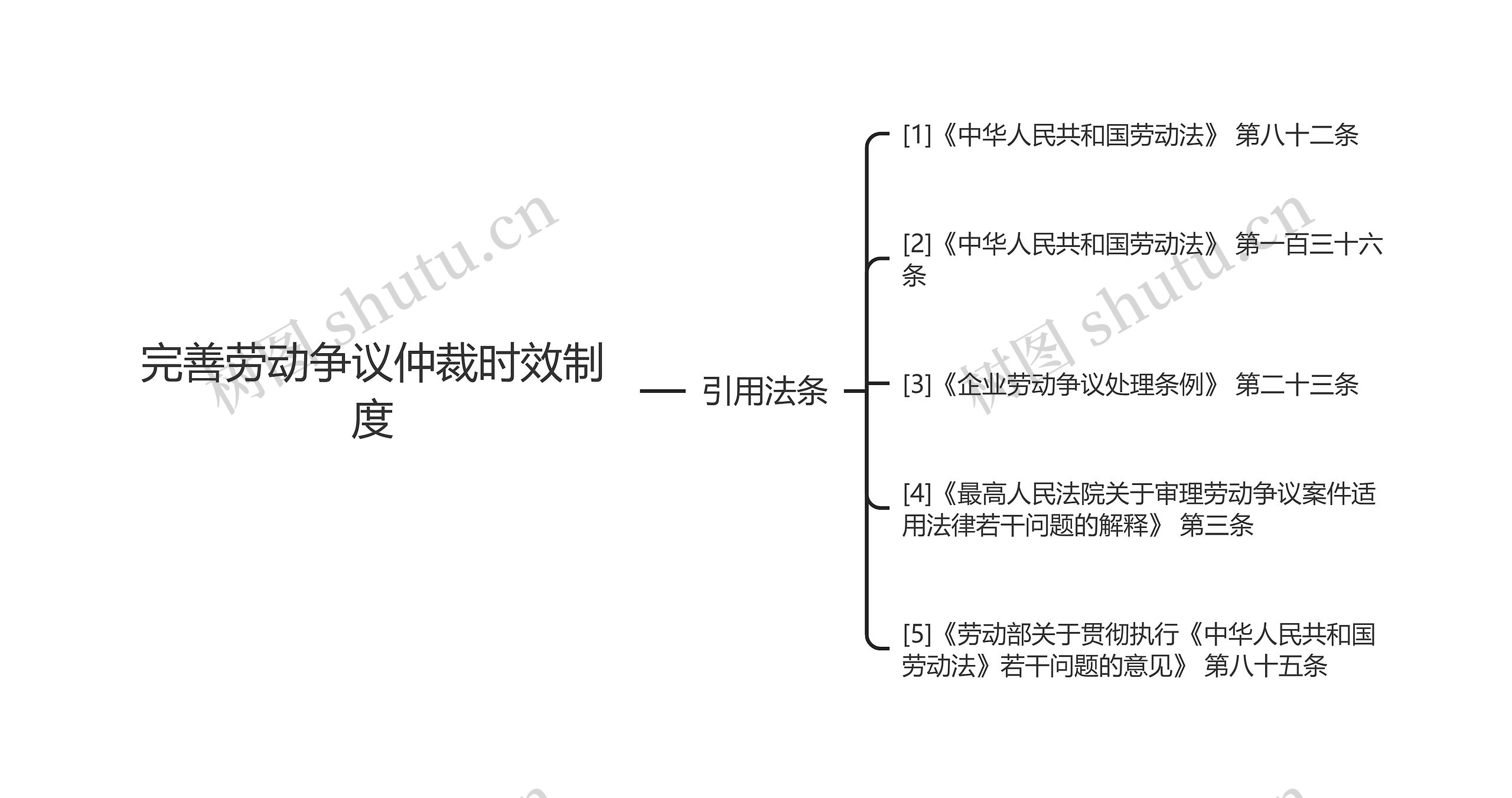 完善劳动争议仲裁时效制度思维导图