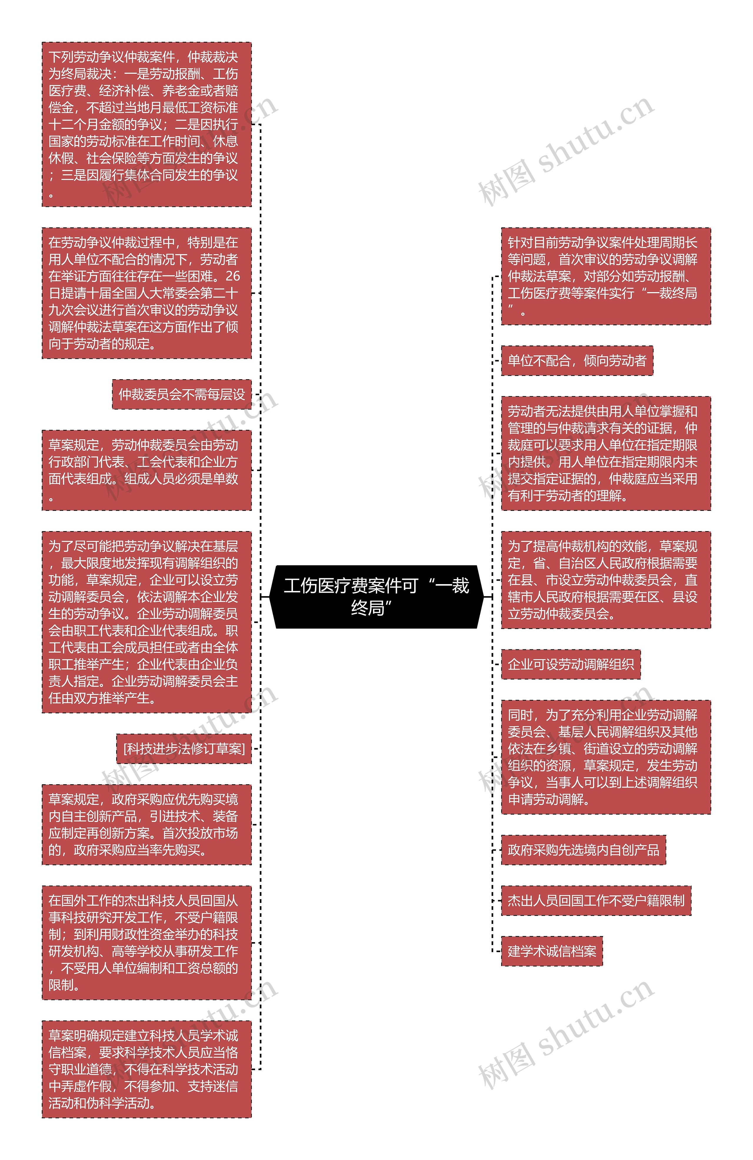 工伤医疗费案件可“一裁终局”思维导图