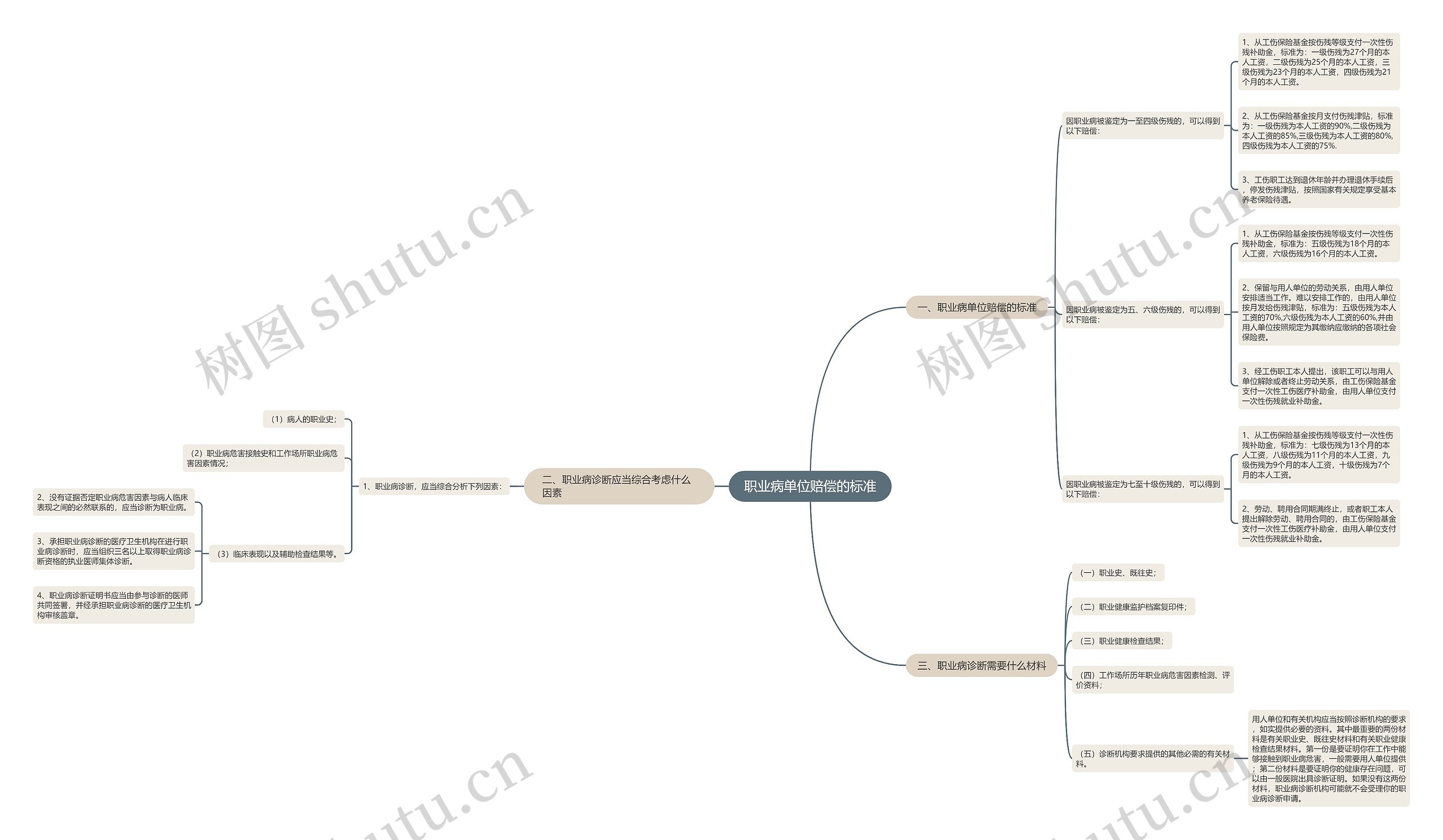 职业病单位赔偿的标准思维导图