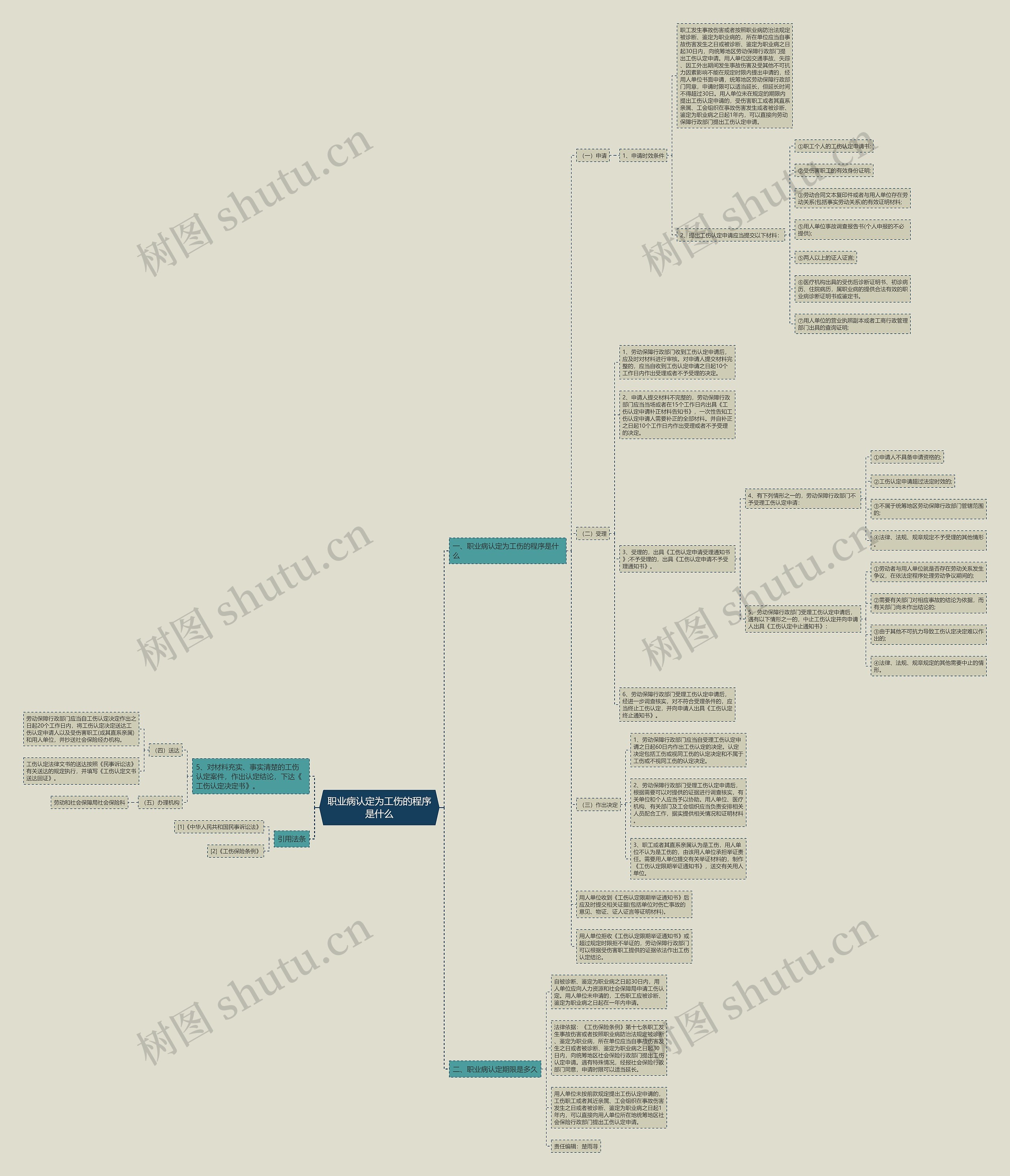 职业病认定为工伤的程序是什么思维导图