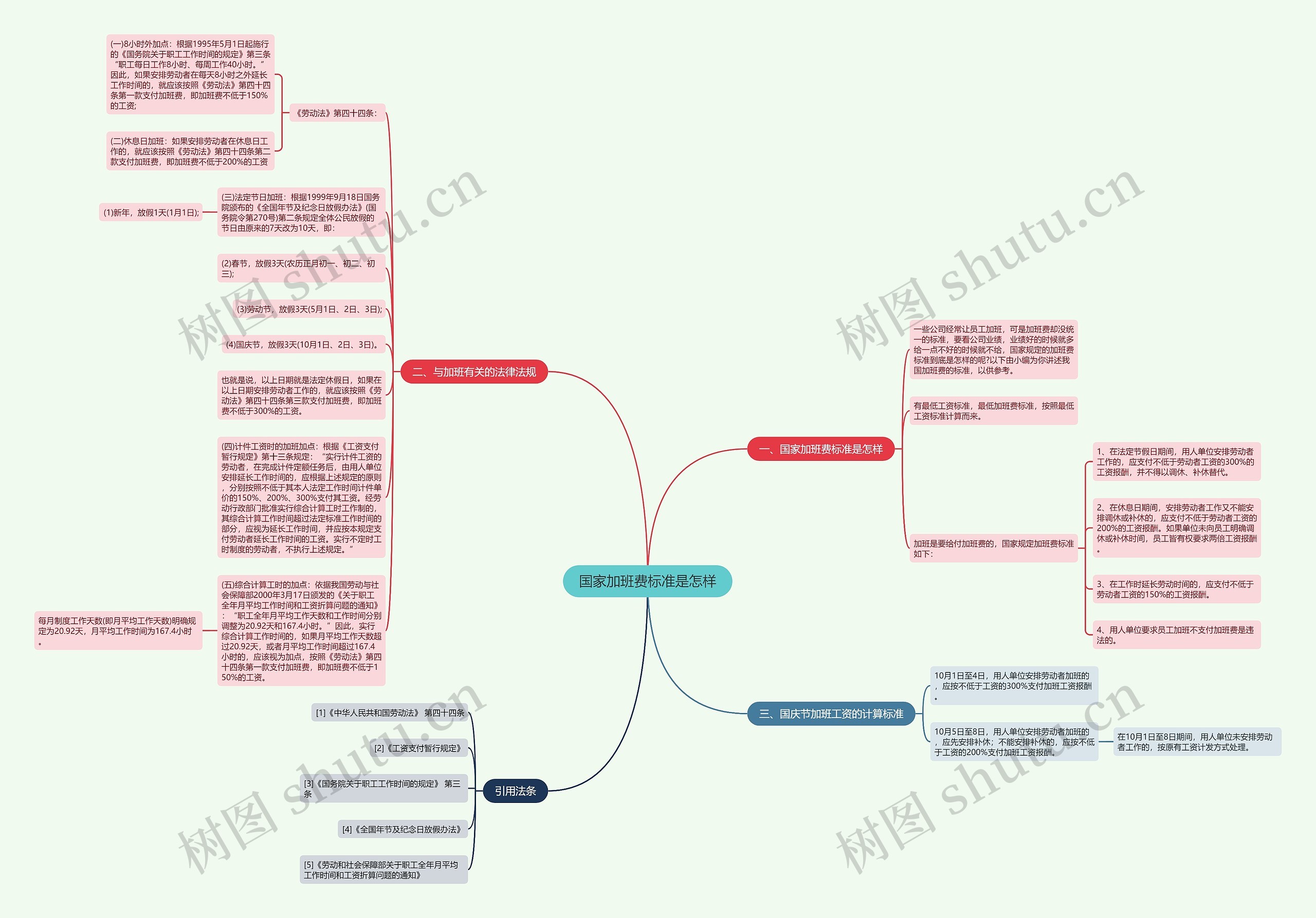 国家加班费标准是怎样思维导图