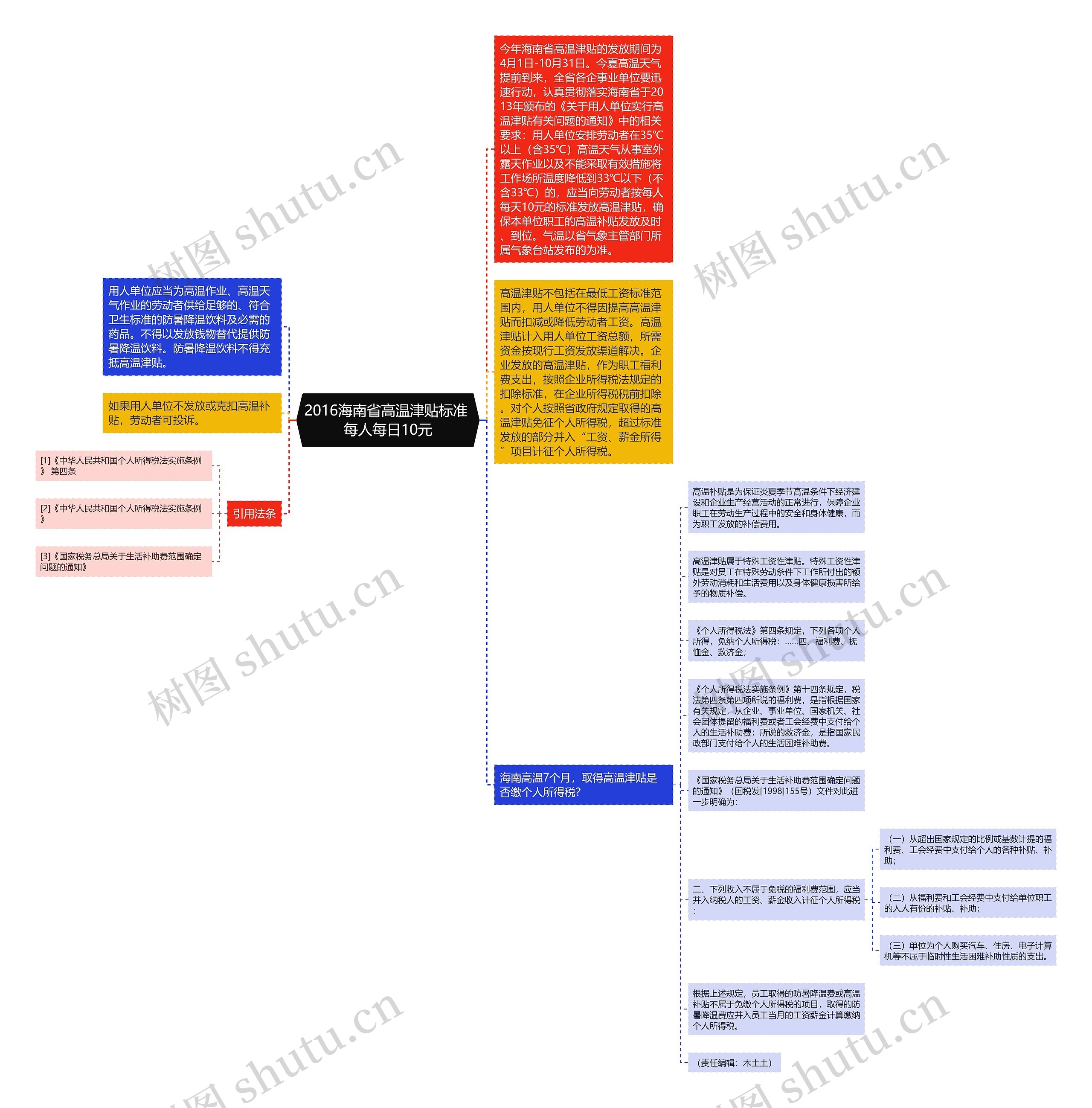 2016海南省高温津贴标准 每人每日10元思维导图