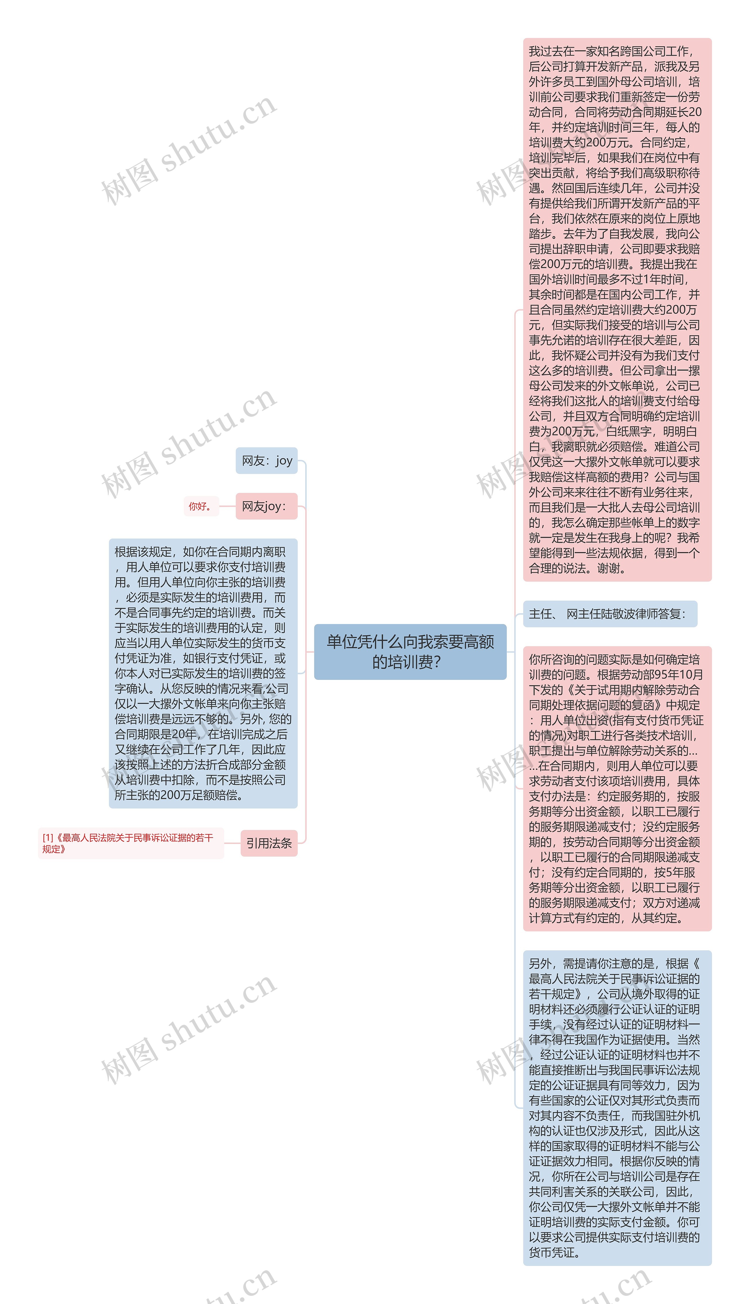 单位凭什么向我索要高额的培训费？思维导图