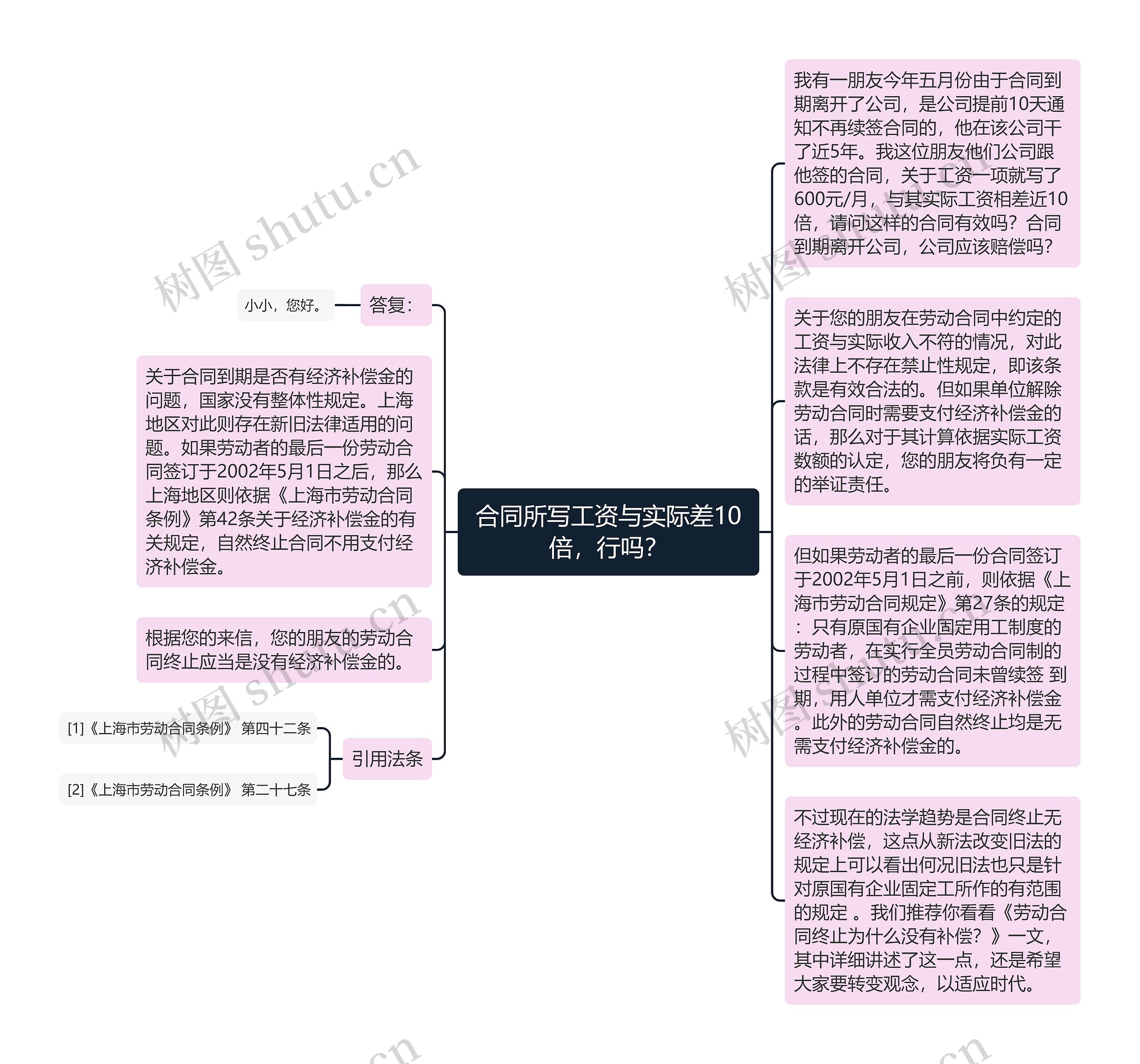 合同所写工资与实际差10倍，行吗？思维导图