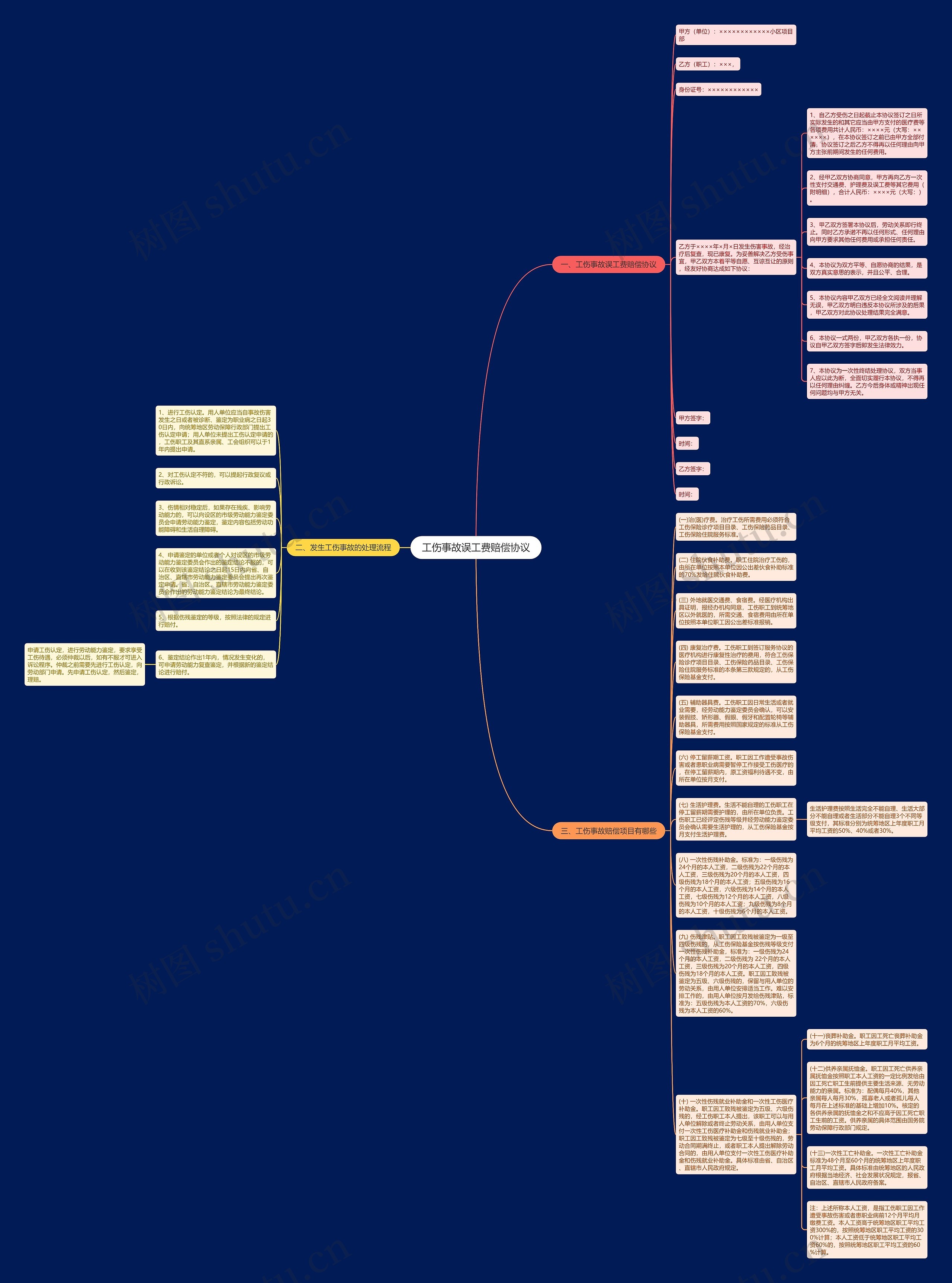 工伤事故误工费赔偿协议思维导图