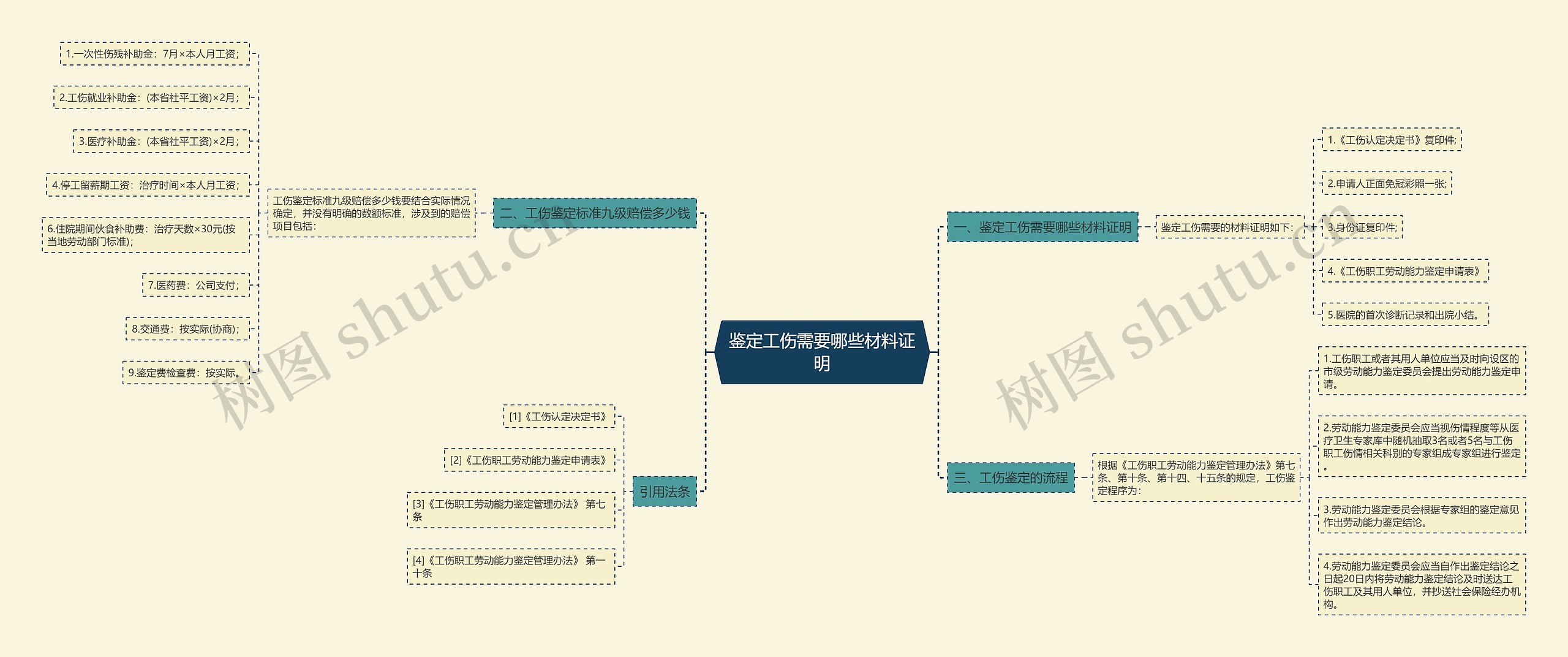 鉴定工伤需要哪些材料证明思维导图