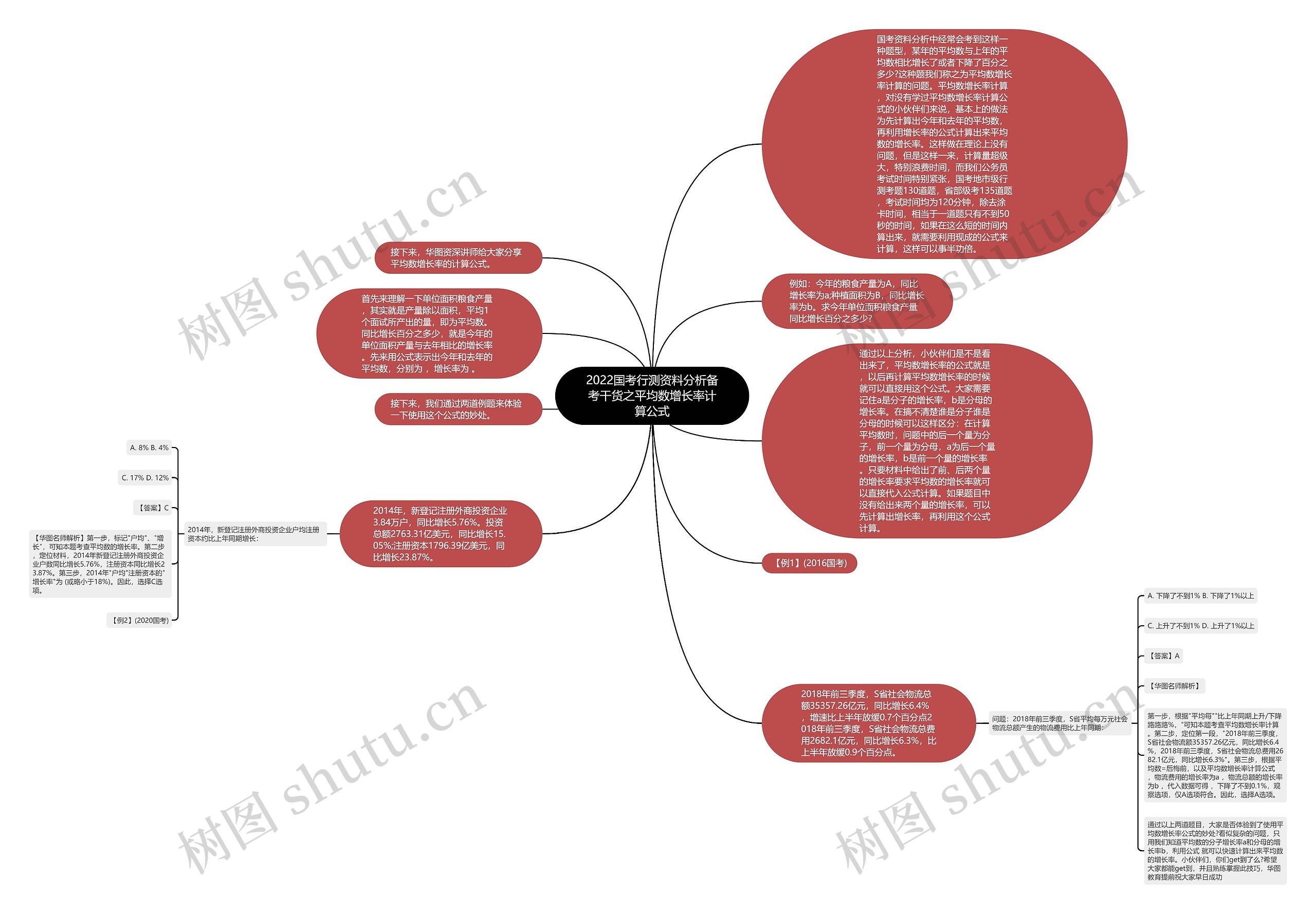2022国考行测资料分析备考干货之平均数增长率计算公式思维导图