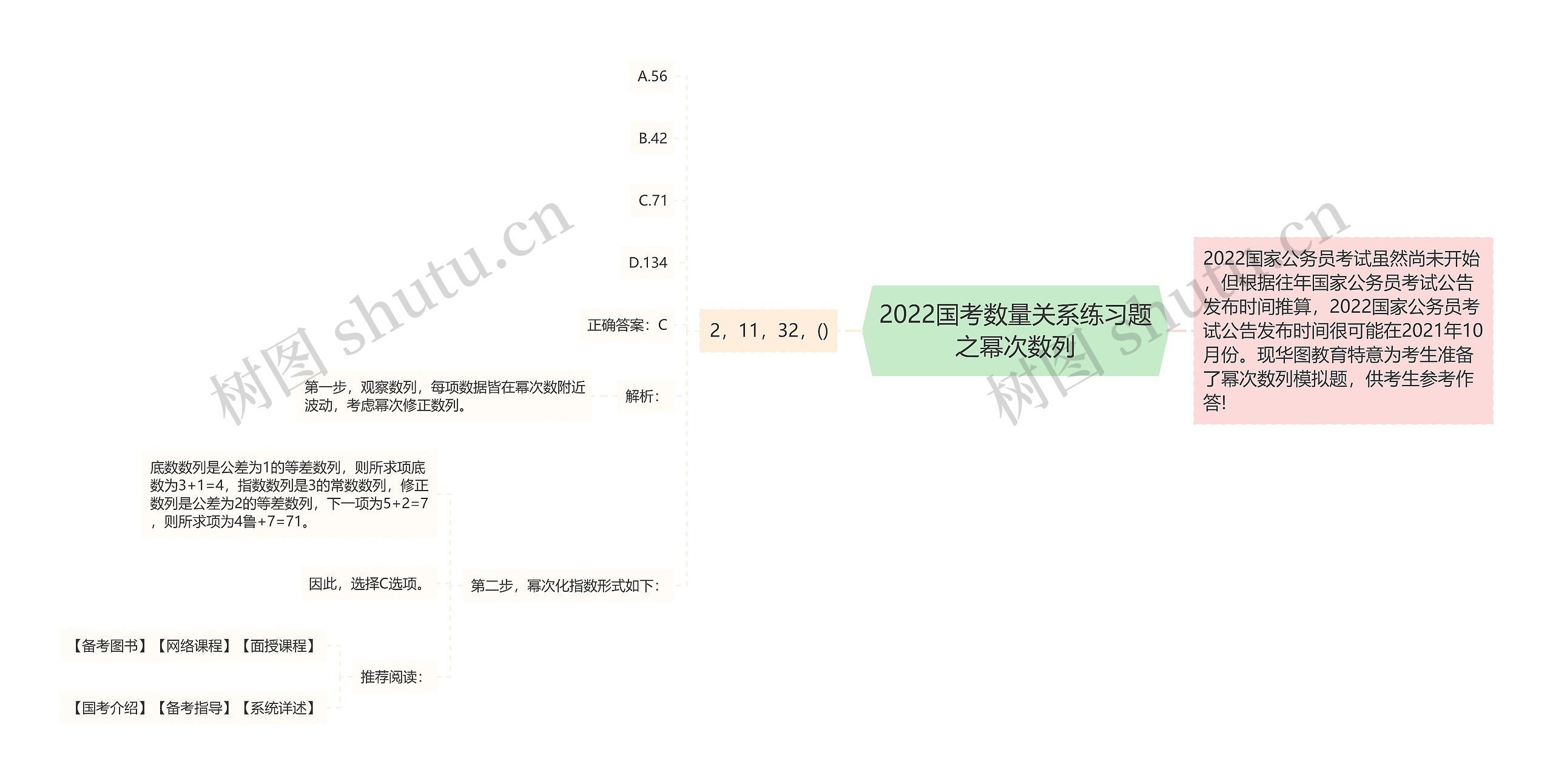 2022国考数量关系练习题之幂次数列