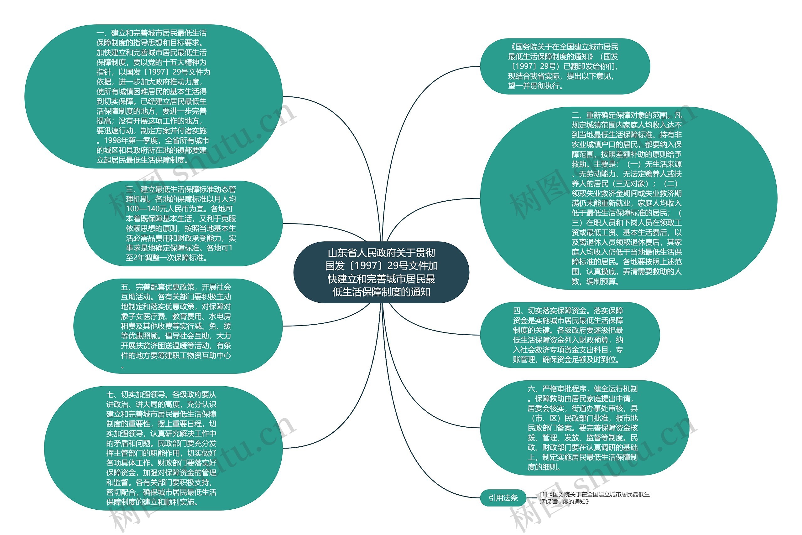 山东省人民政府关于贯彻国发〔1997〕29号文件加快建立和完善城市居民最低生活保障制度的通知思维导图