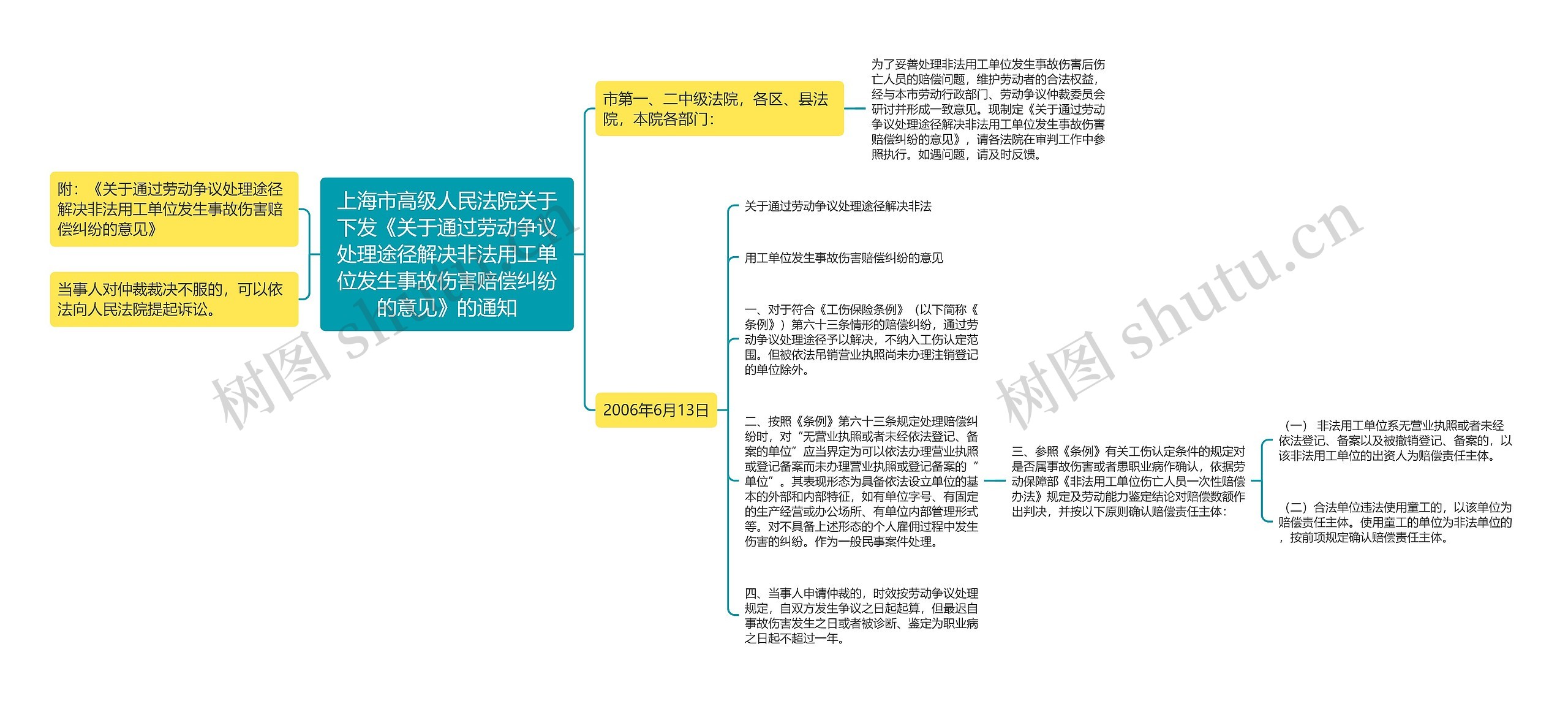 上海市高级人民法院关于下发《关于通过劳动争议处理途径解决非法用工单位发生事故伤害赔偿纠纷的意见》的通知思维导图