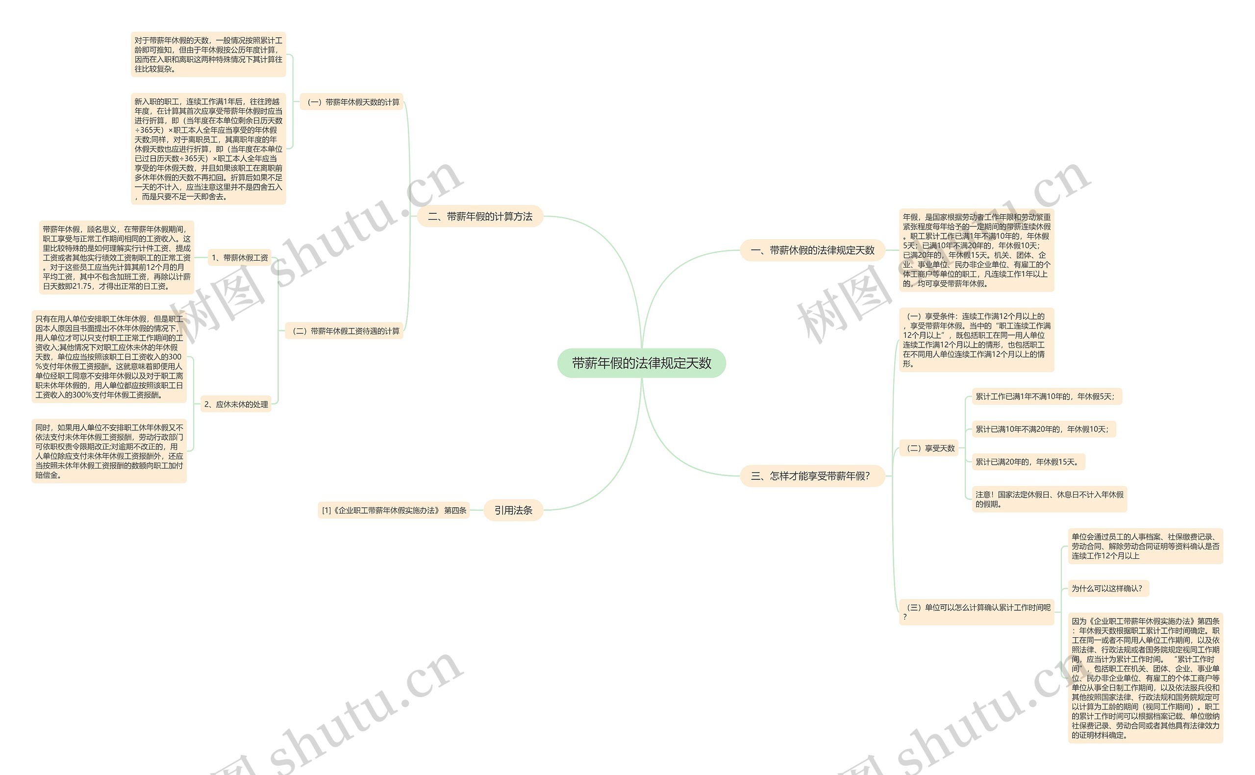 带薪年假的法律规定天数思维导图