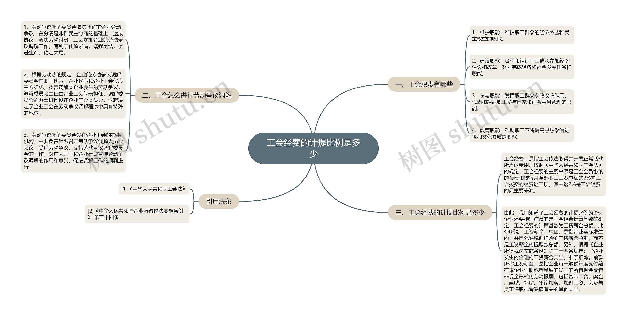 工会经费的计提比例是多少思维导图