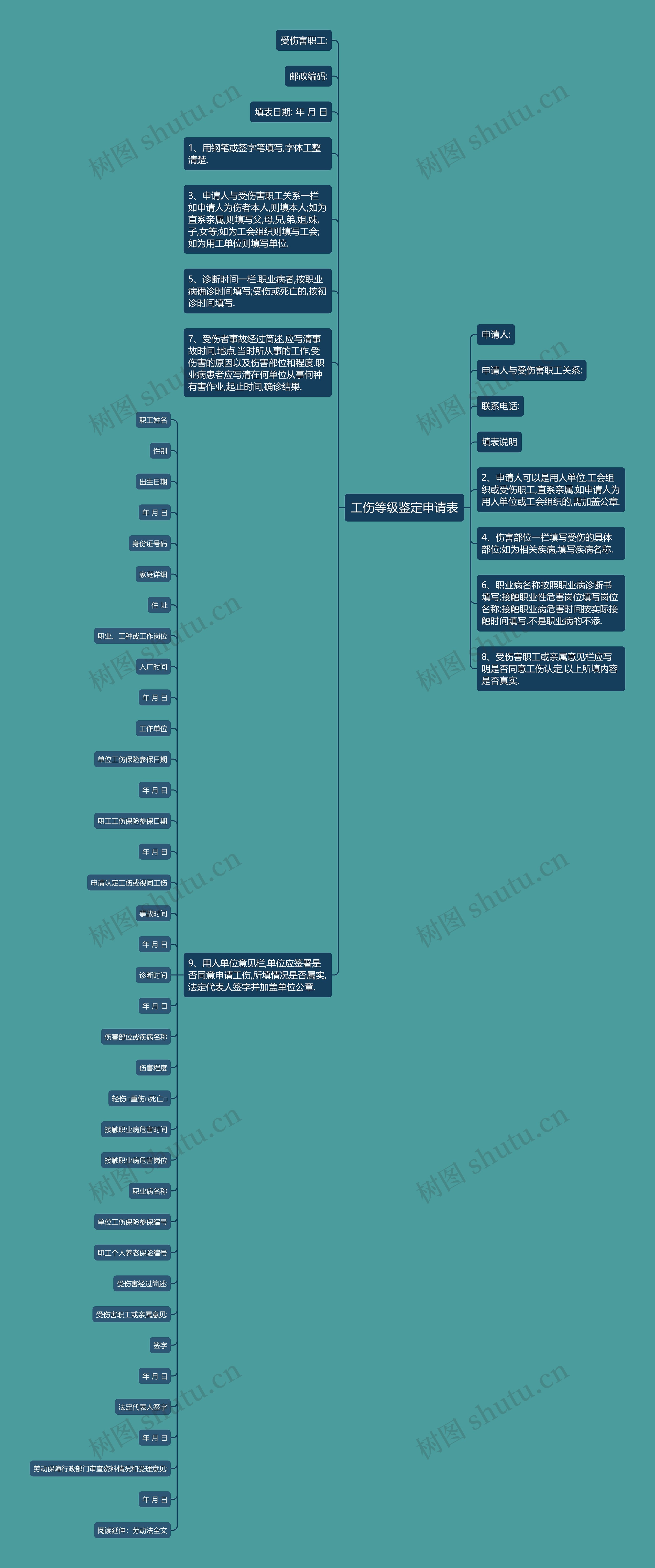 工伤等级鉴定申请表思维导图