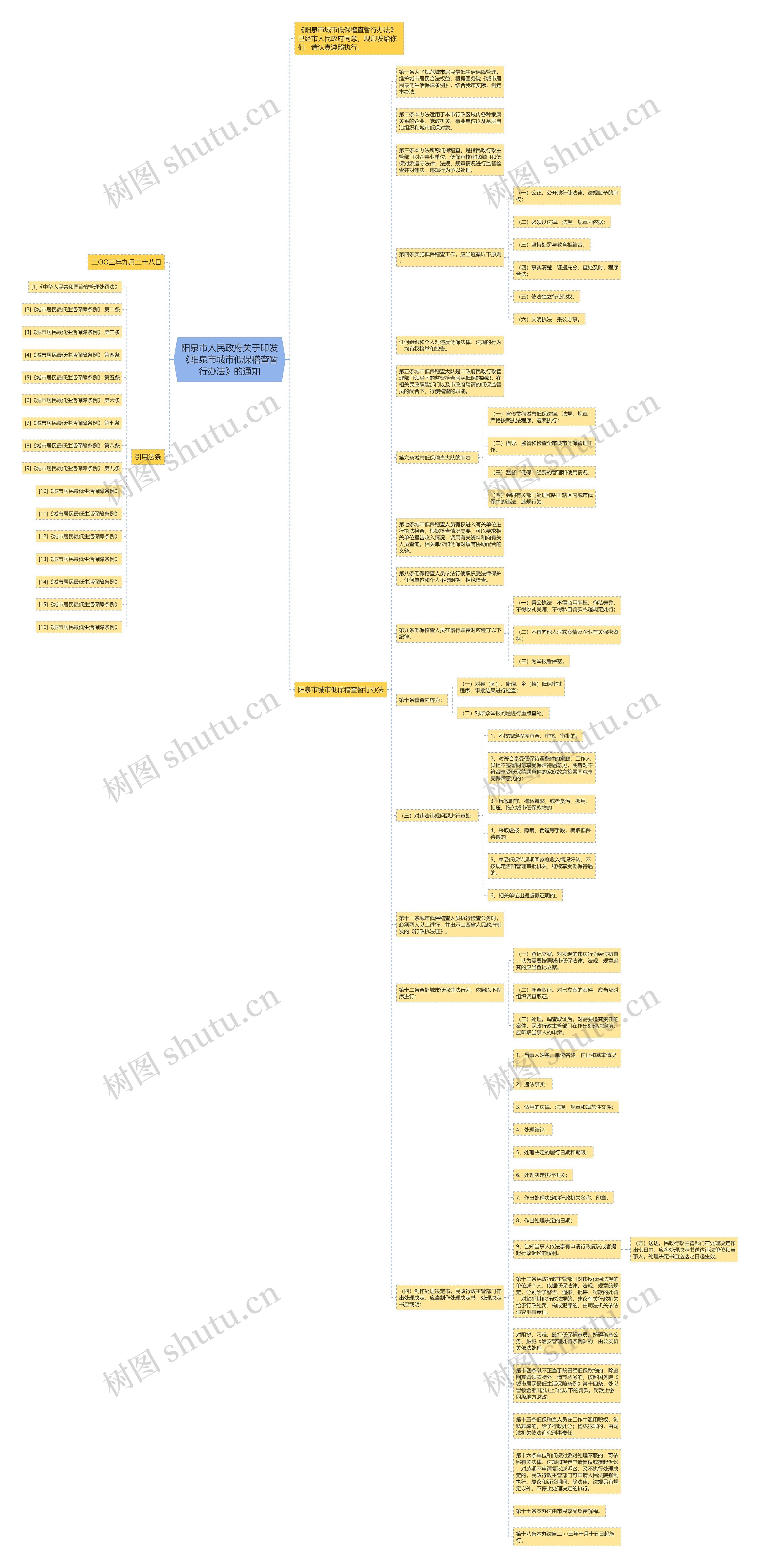 阳泉市人民政府关于印发《阳泉市城市低保稽查暂行办法》的通知思维导图