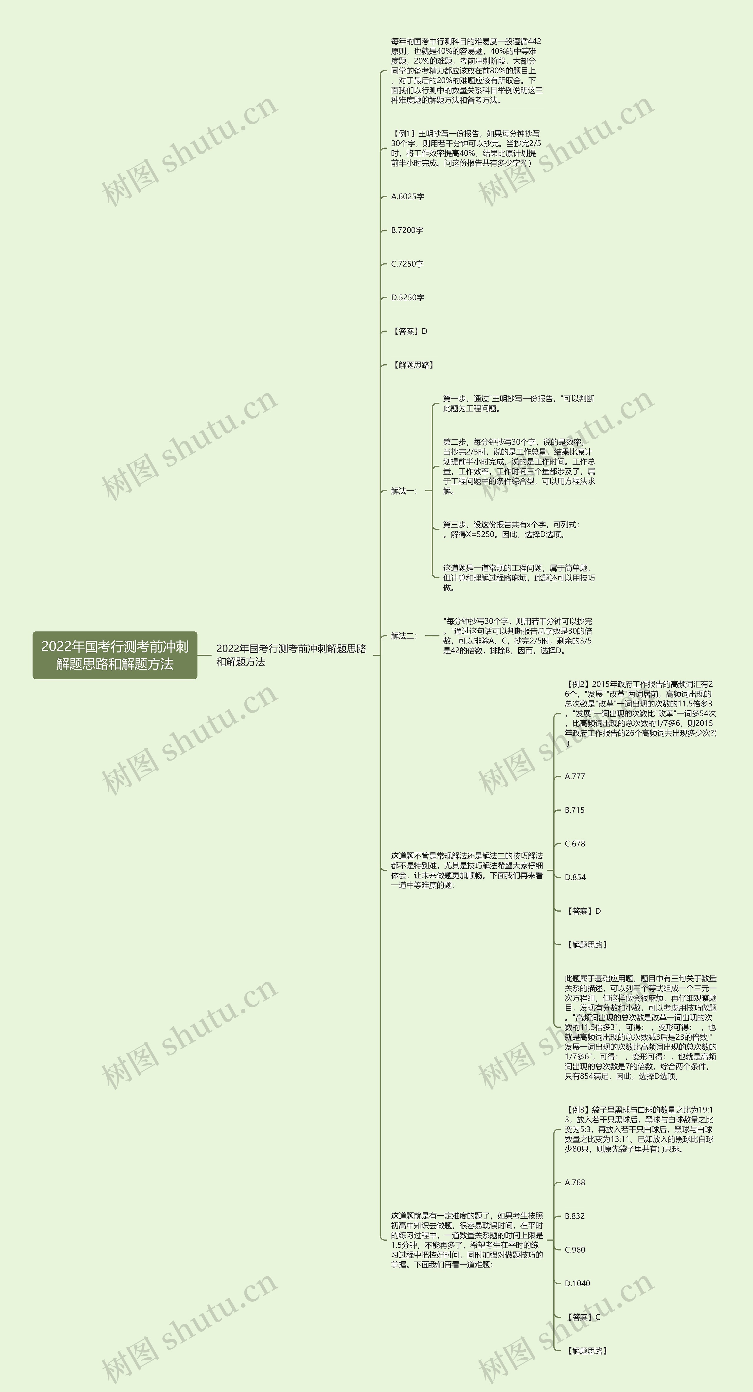 2022年国考行测考前冲刺解题思路和解题方法思维导图