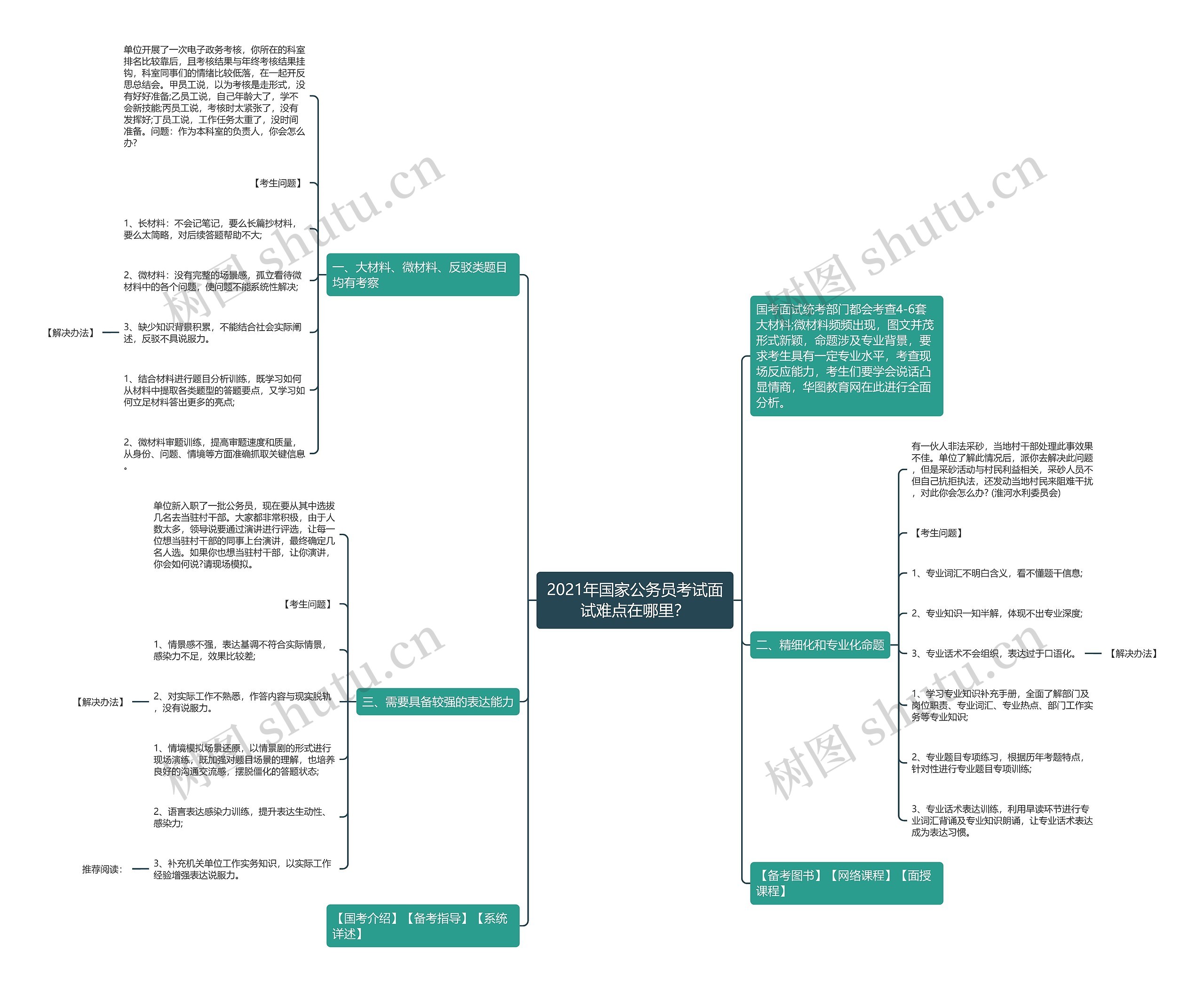 2021年国家公务员考试面试难点在哪里？思维导图