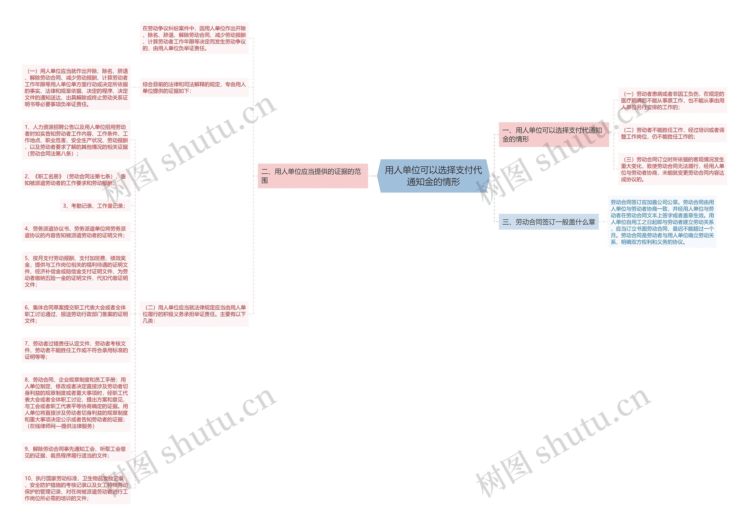 用人单位可以选择支付代通知金的情形思维导图