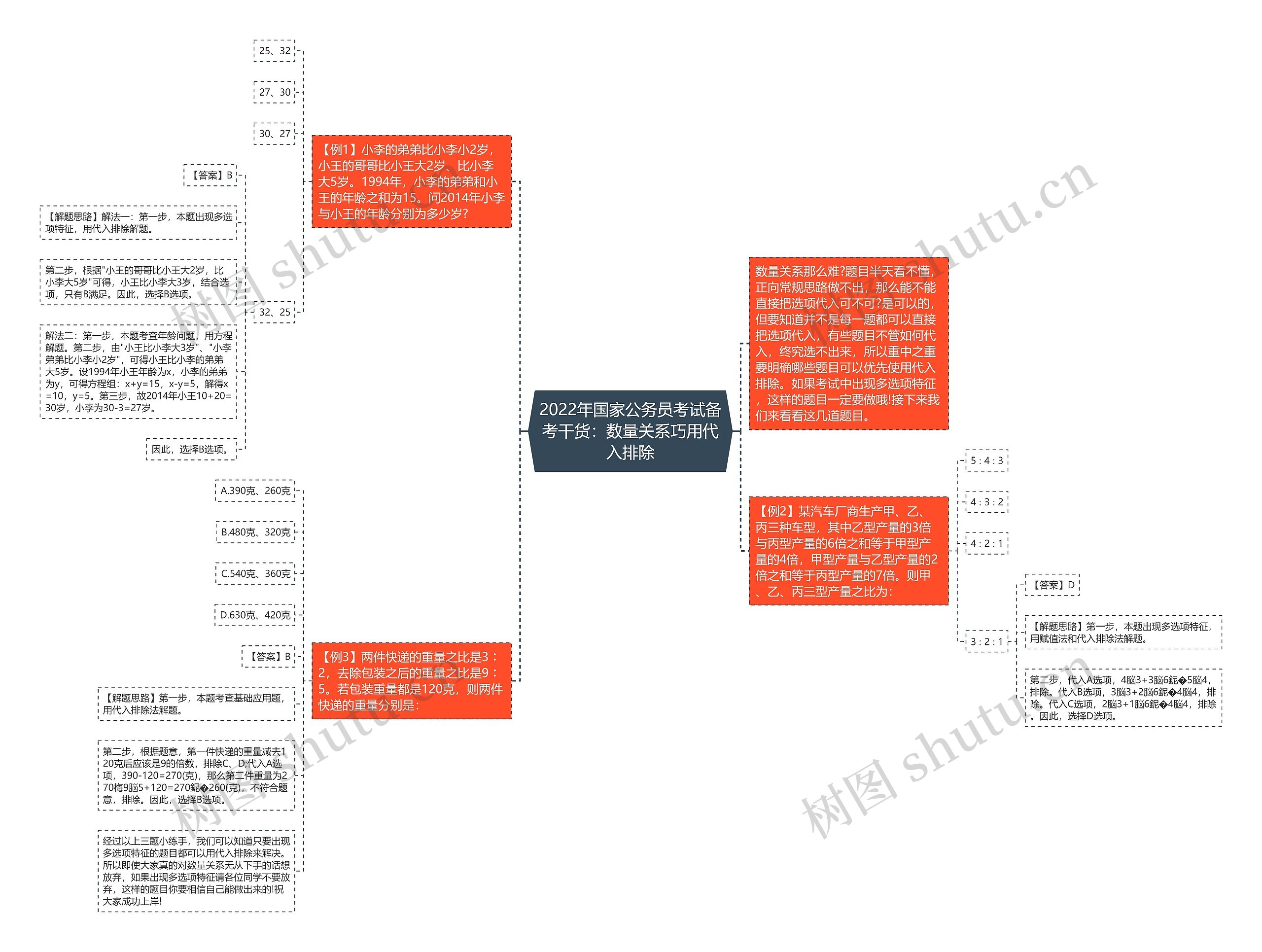 2022年国家公务员考试备考干货：数量关系巧用代入排除思维导图