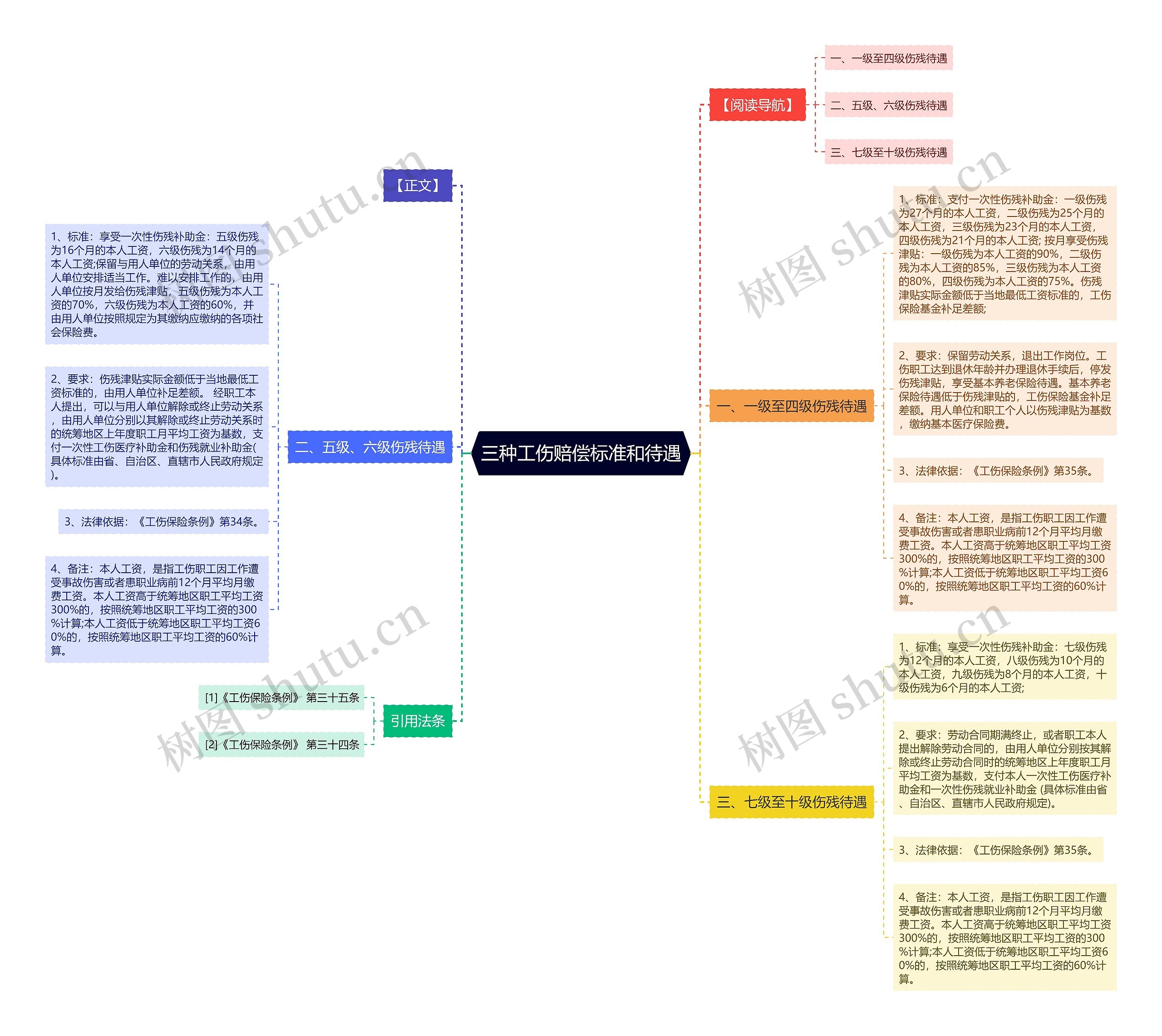 三种工伤赔偿标准和待遇思维导图