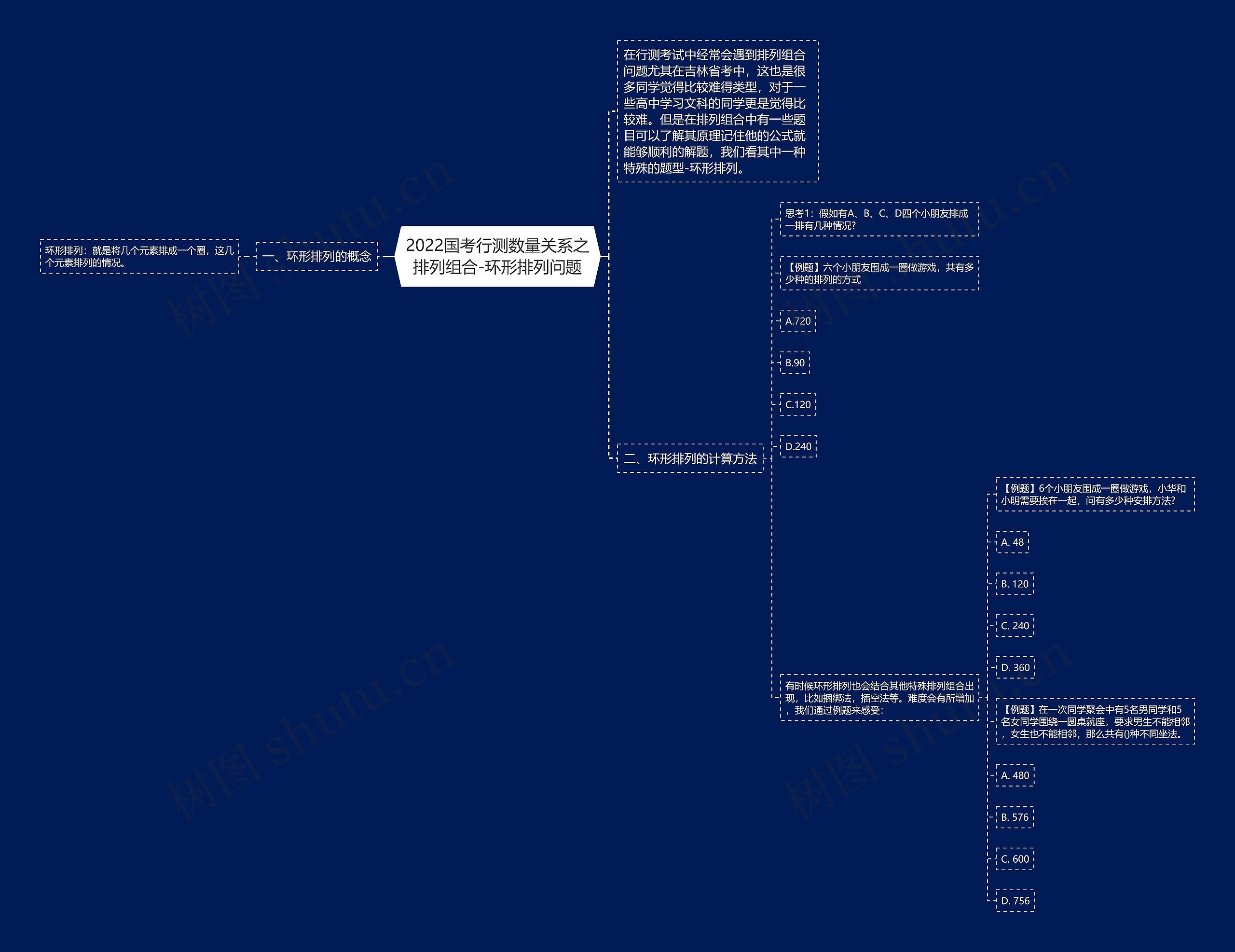 2022国考行测数量关系之排列组合-环形排列问题思维导图