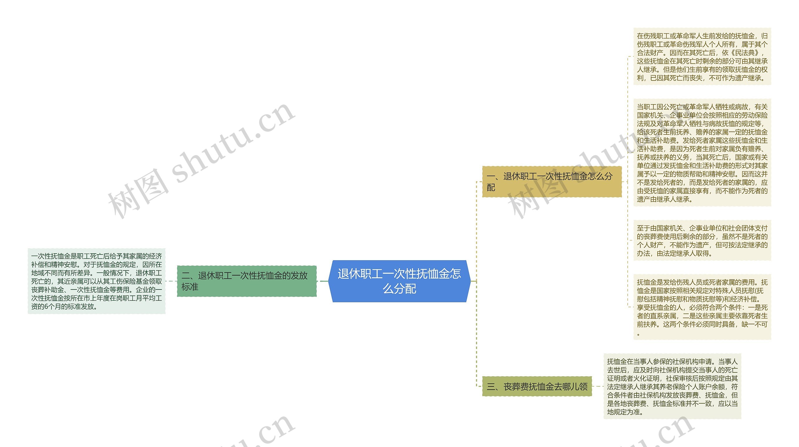 退休职工一次性抚恤金怎么分配