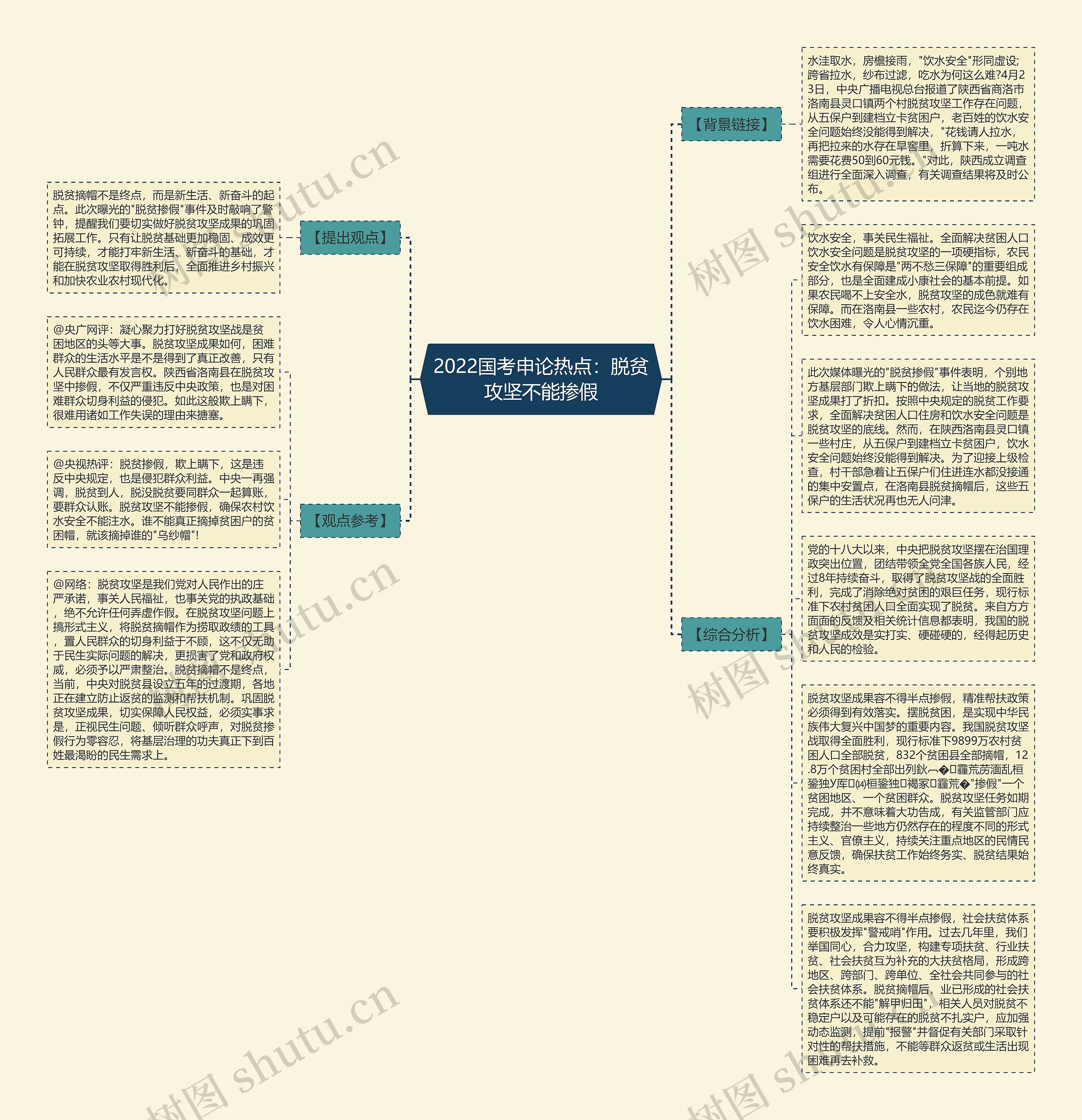 2022国考申论热点：脱贫攻坚不能掺假思维导图
