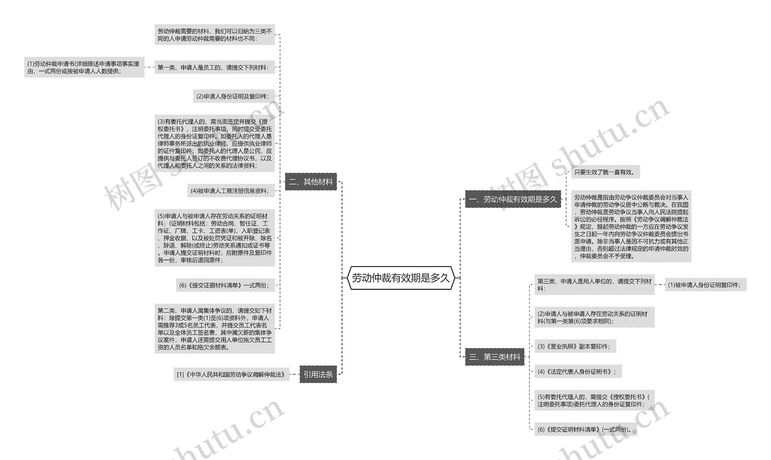 劳动仲裁有效期是多久思维导图