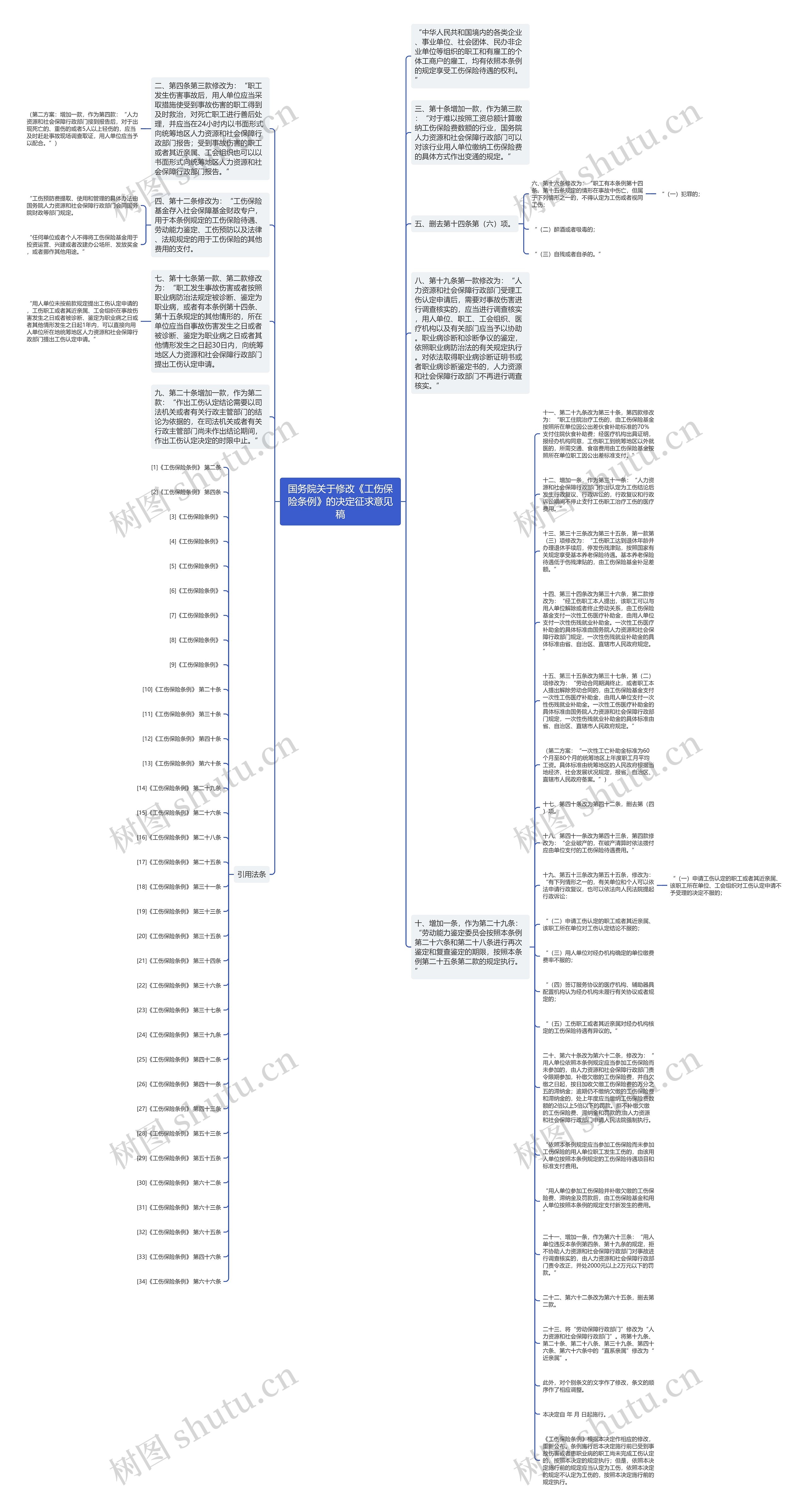 国务院关于修改《工伤保险条例》的决定征求意见稿思维导图