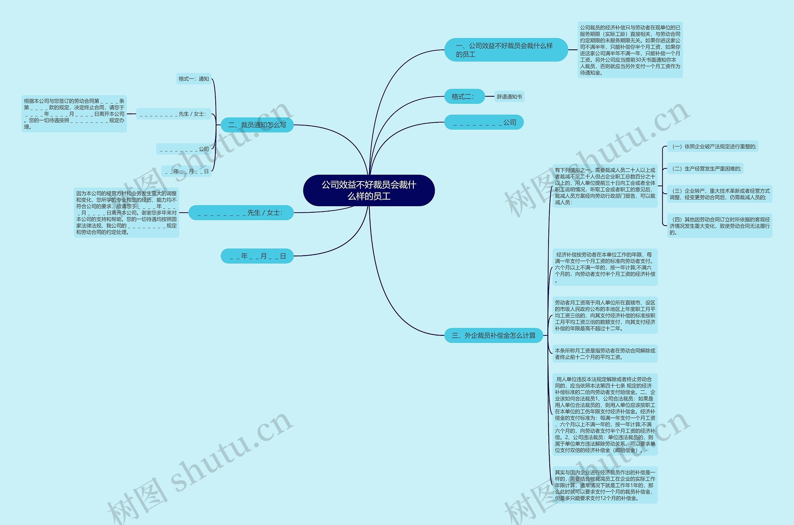 公司效益不好裁员会裁什么样的员工思维导图