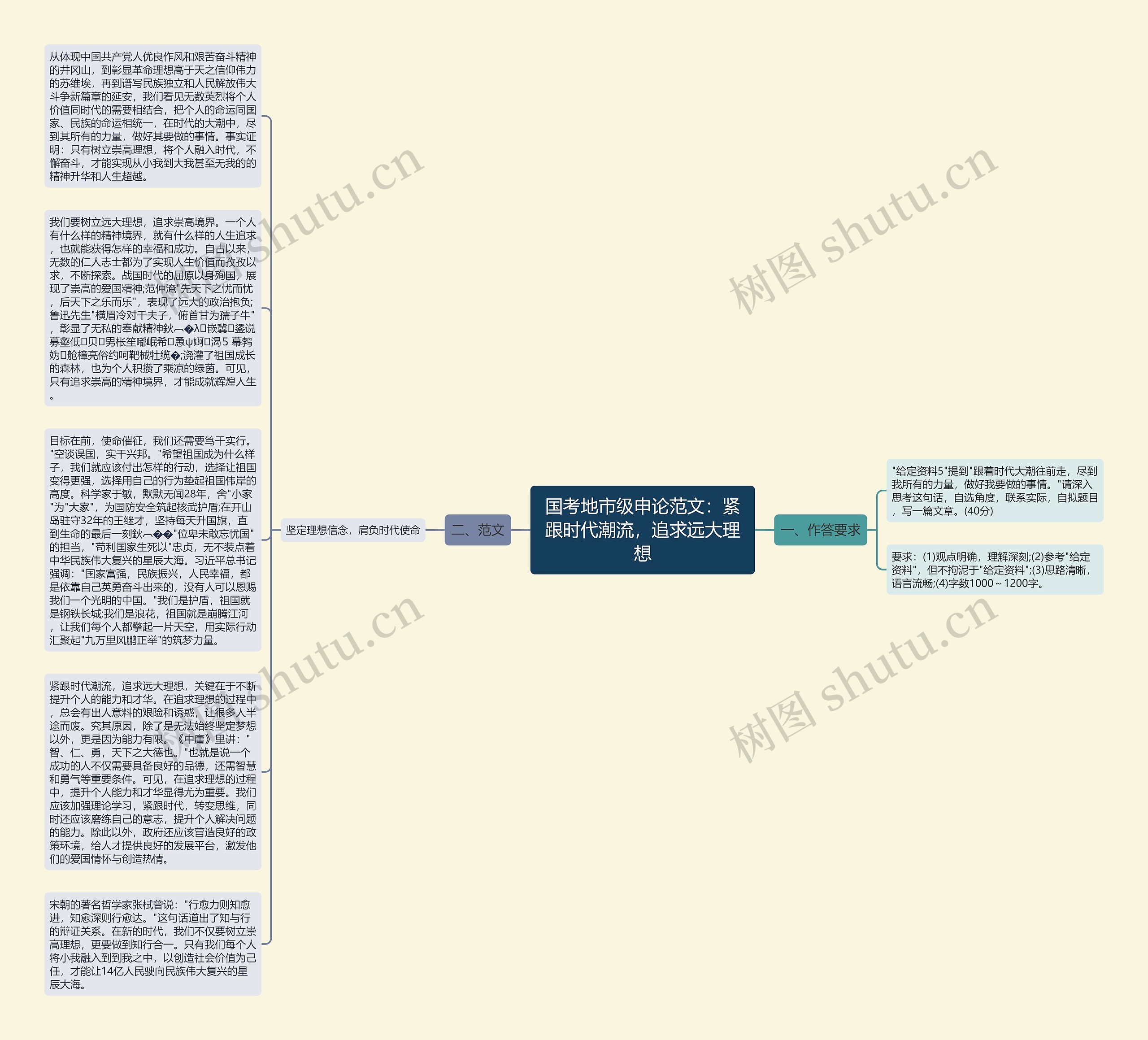 国考地市级申论范文：紧跟时代潮流，追求远大理想思维导图