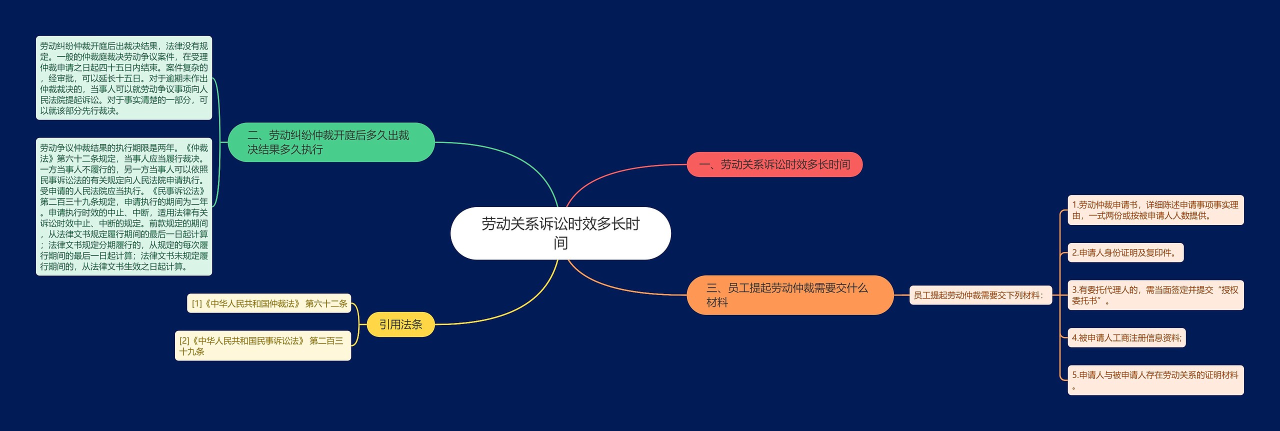 劳动关系诉讼时效多长时间思维导图