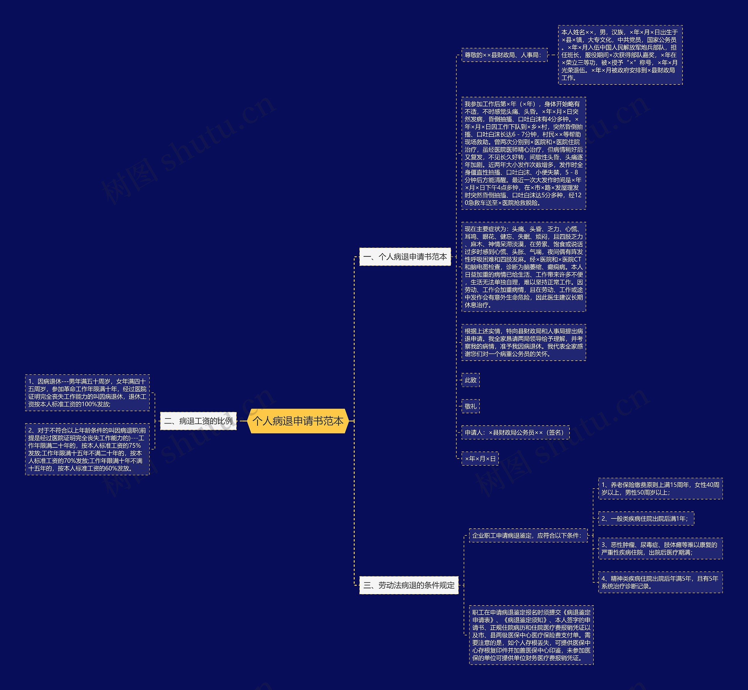 个人病退申请书范本思维导图