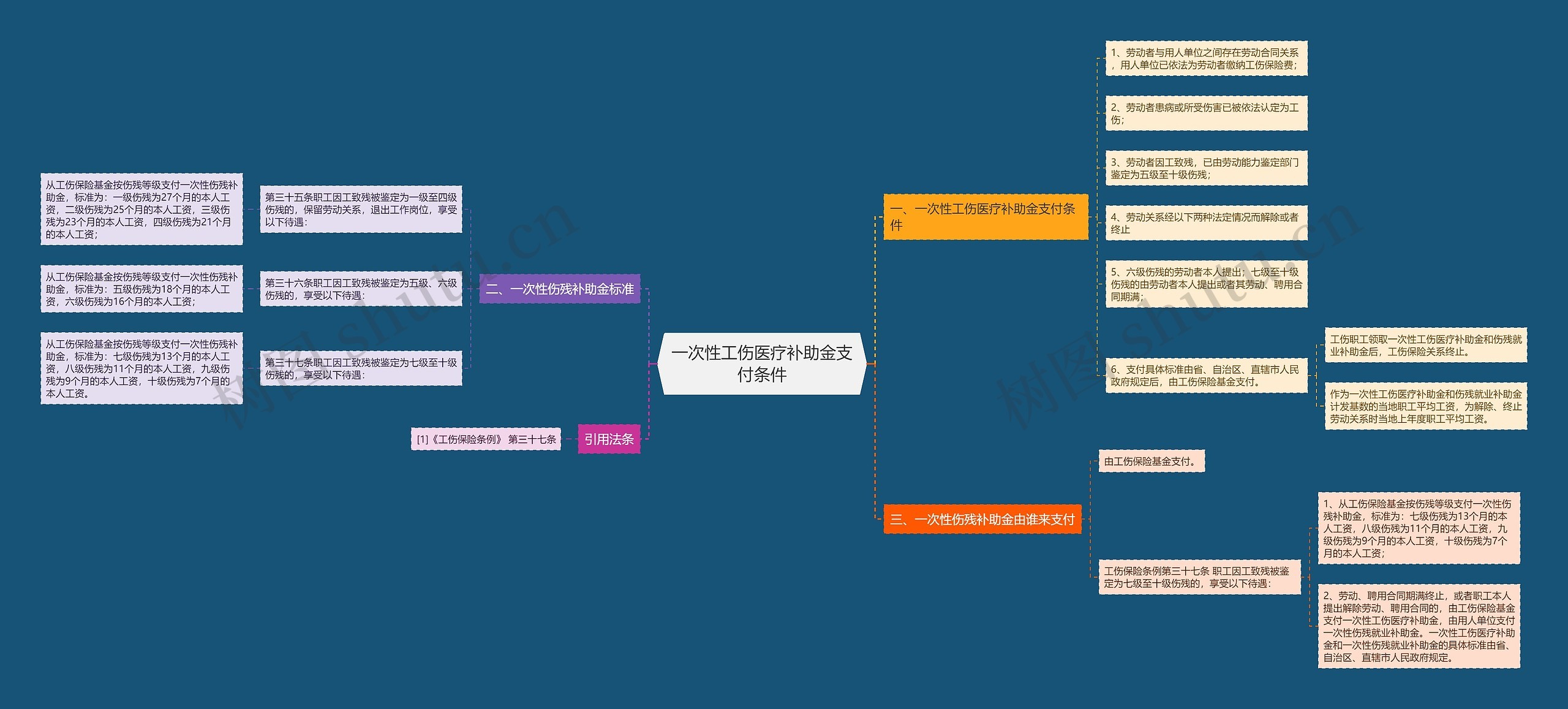 一次性工伤医疗补助金支付条件思维导图