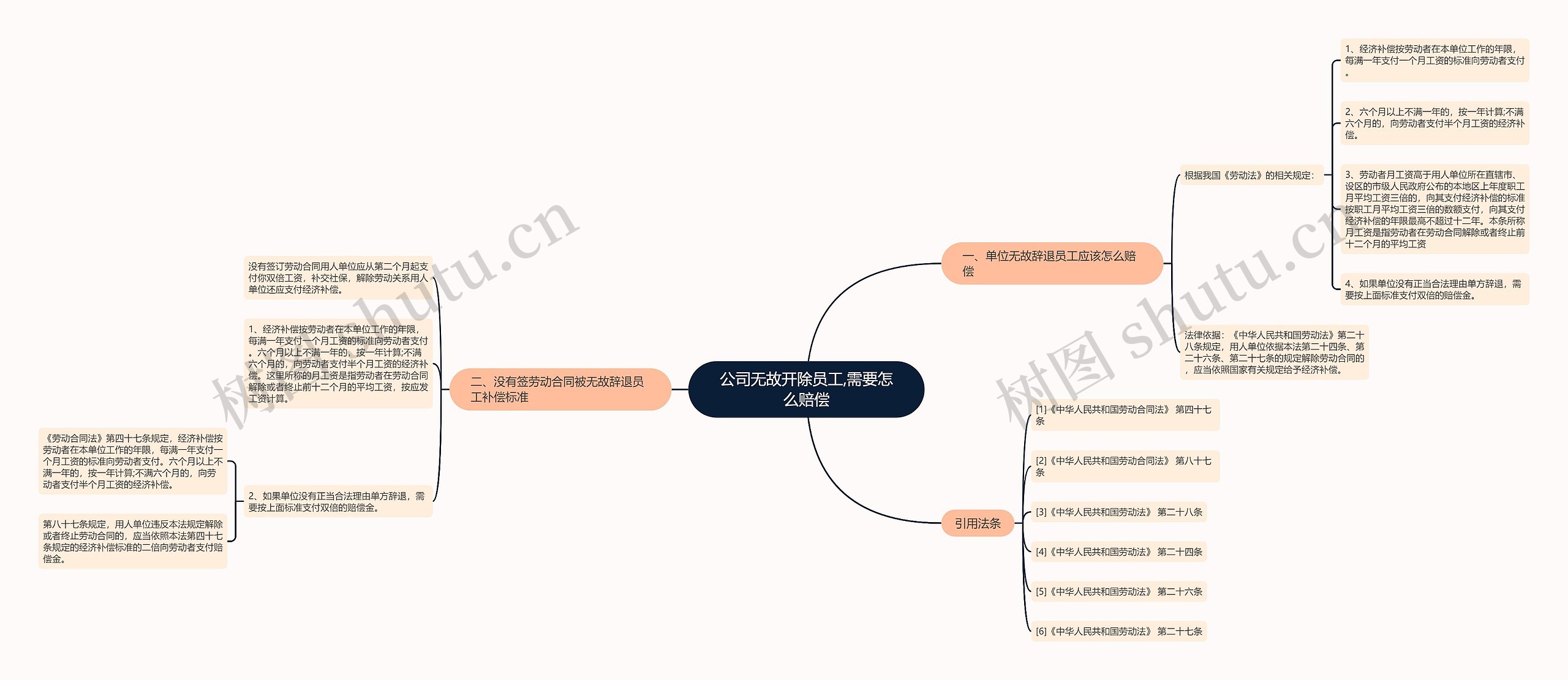 公司无故开除员工,需要怎么赔偿思维导图