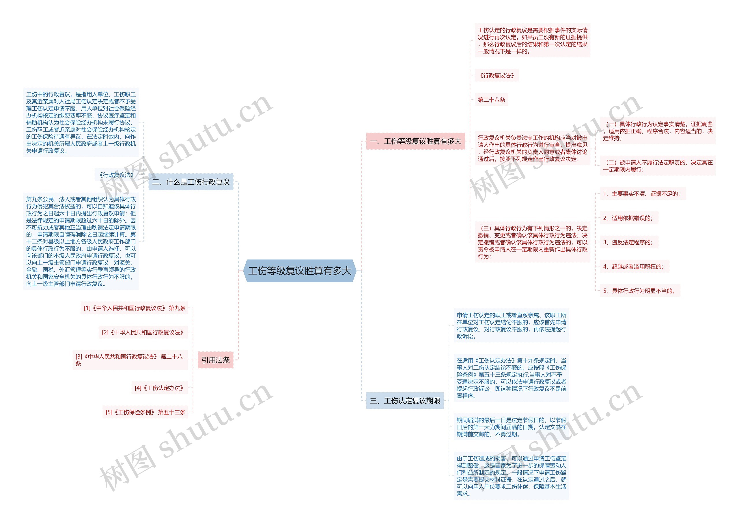 工伤等级复议胜算有多大思维导图