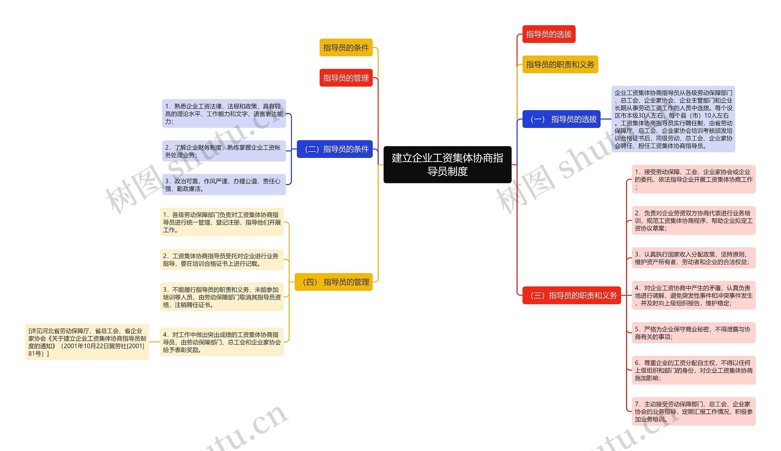 建立企业工资集体协商指导员制度