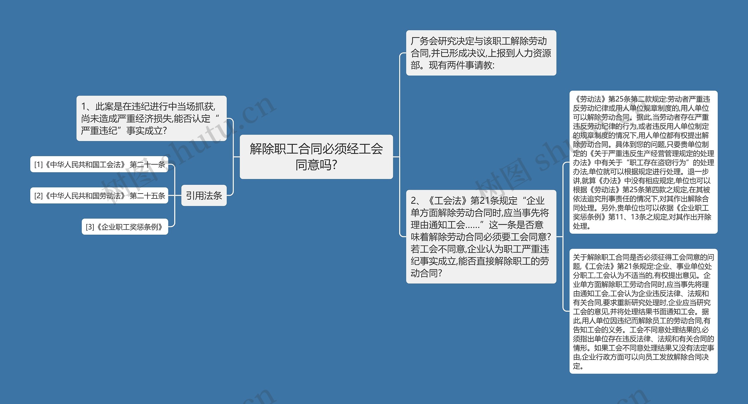 解除职工合同必须经工会同意吗?