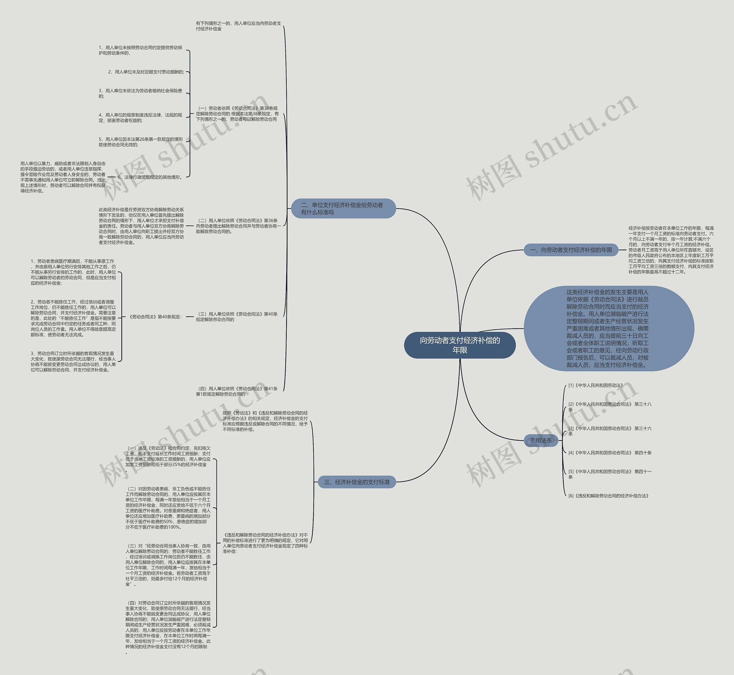 向劳动者支付经济补偿的年限思维导图