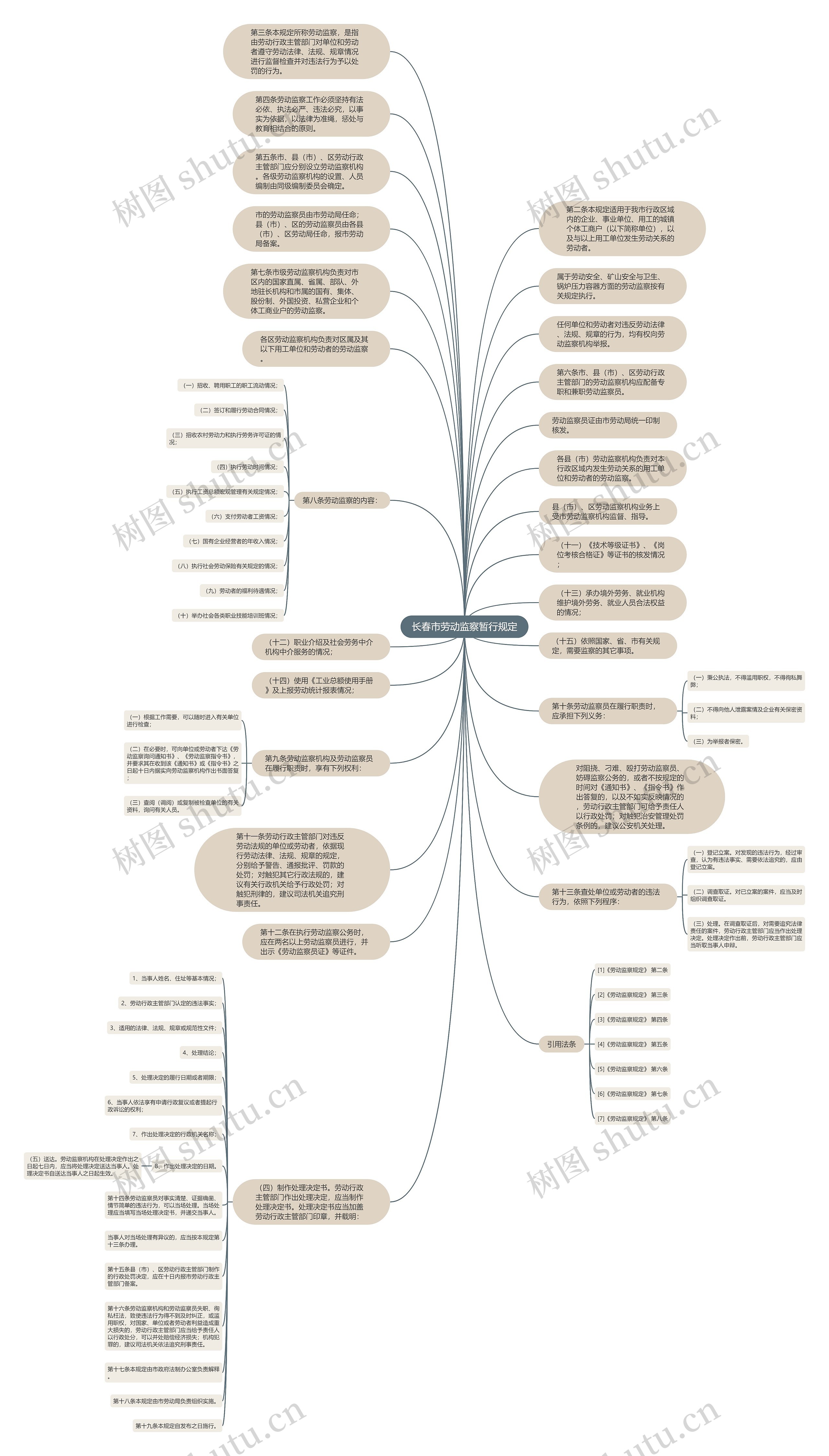 长春市劳动监察暂行规定思维导图