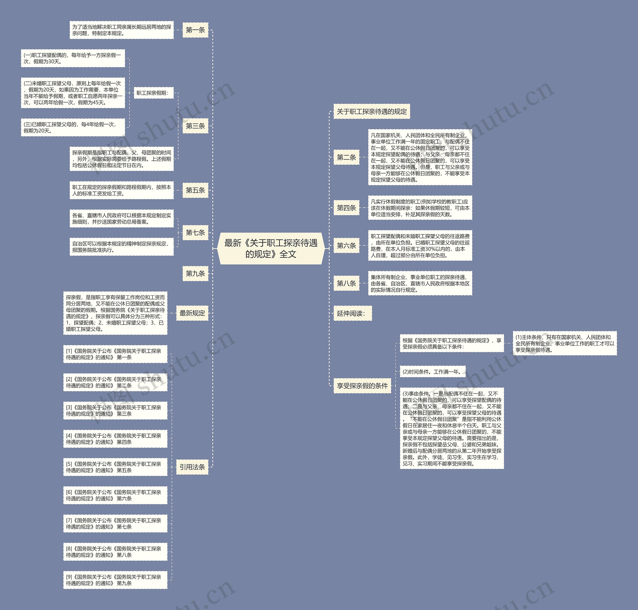 最新《关于职工探亲待遇的规定》全文思维导图