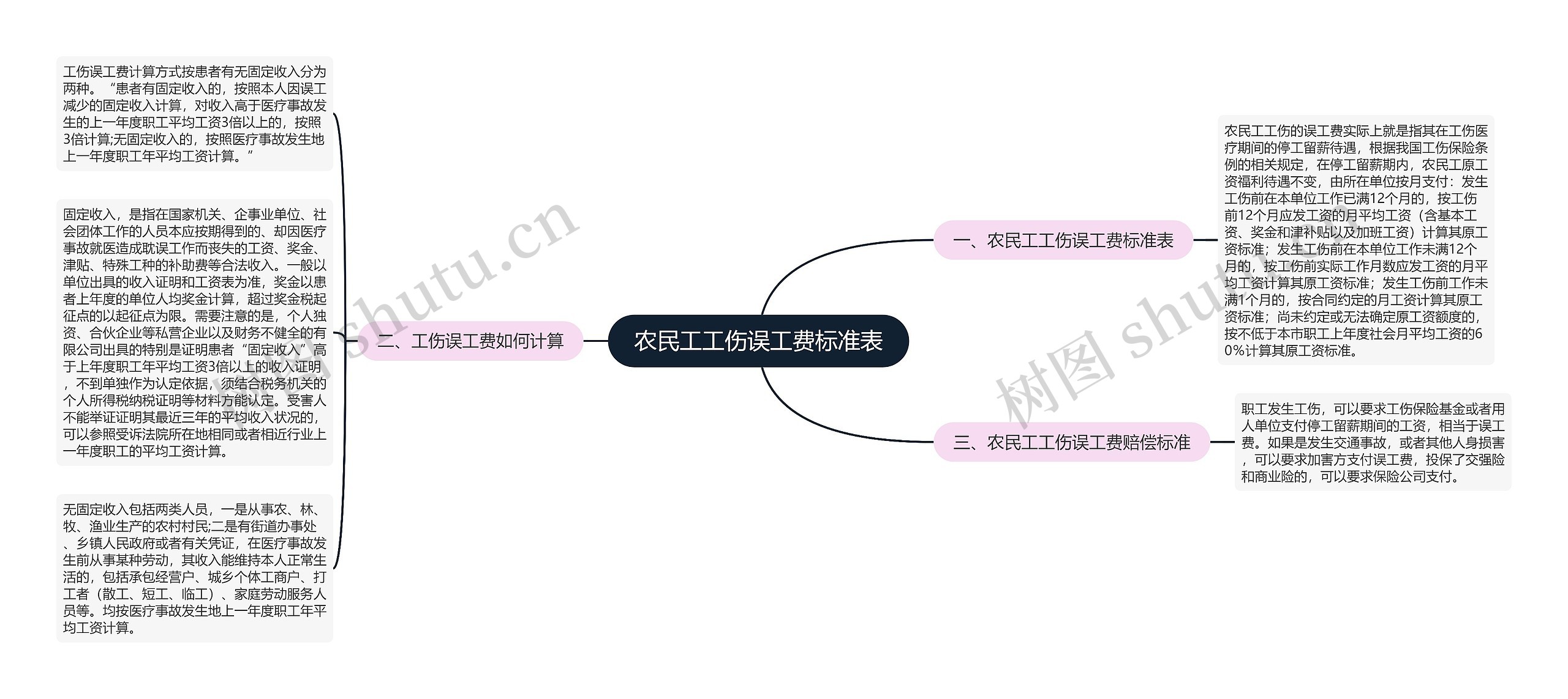 农民工工伤误工费标准表思维导图