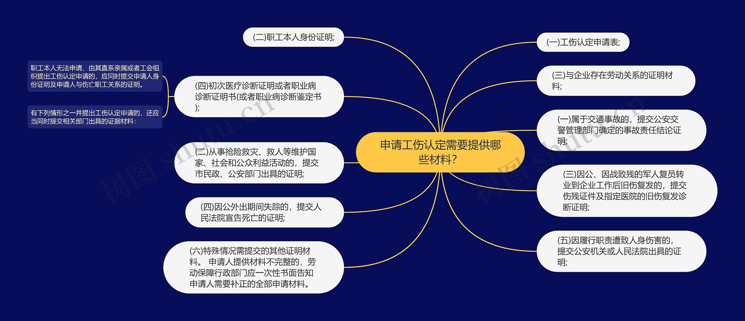 申请工伤认定需要提供哪些材料？思维导图