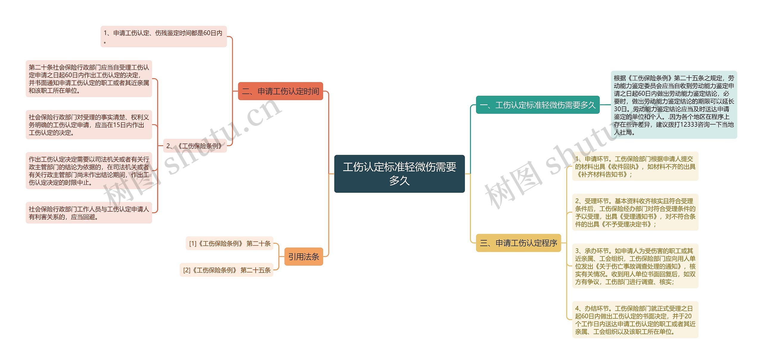 工伤认定标准轻微伤需要多久