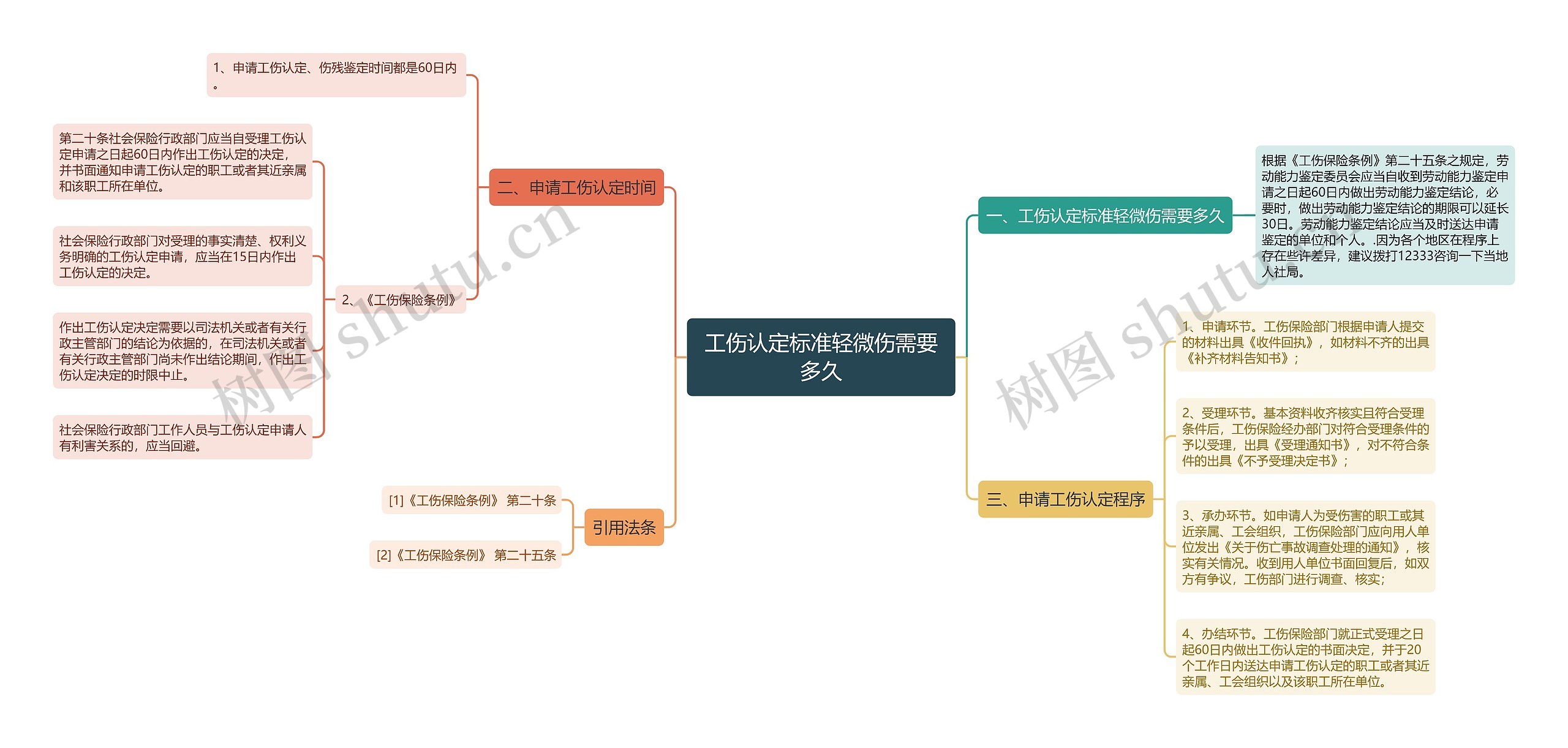 工伤认定标准轻微伤需要多久思维导图