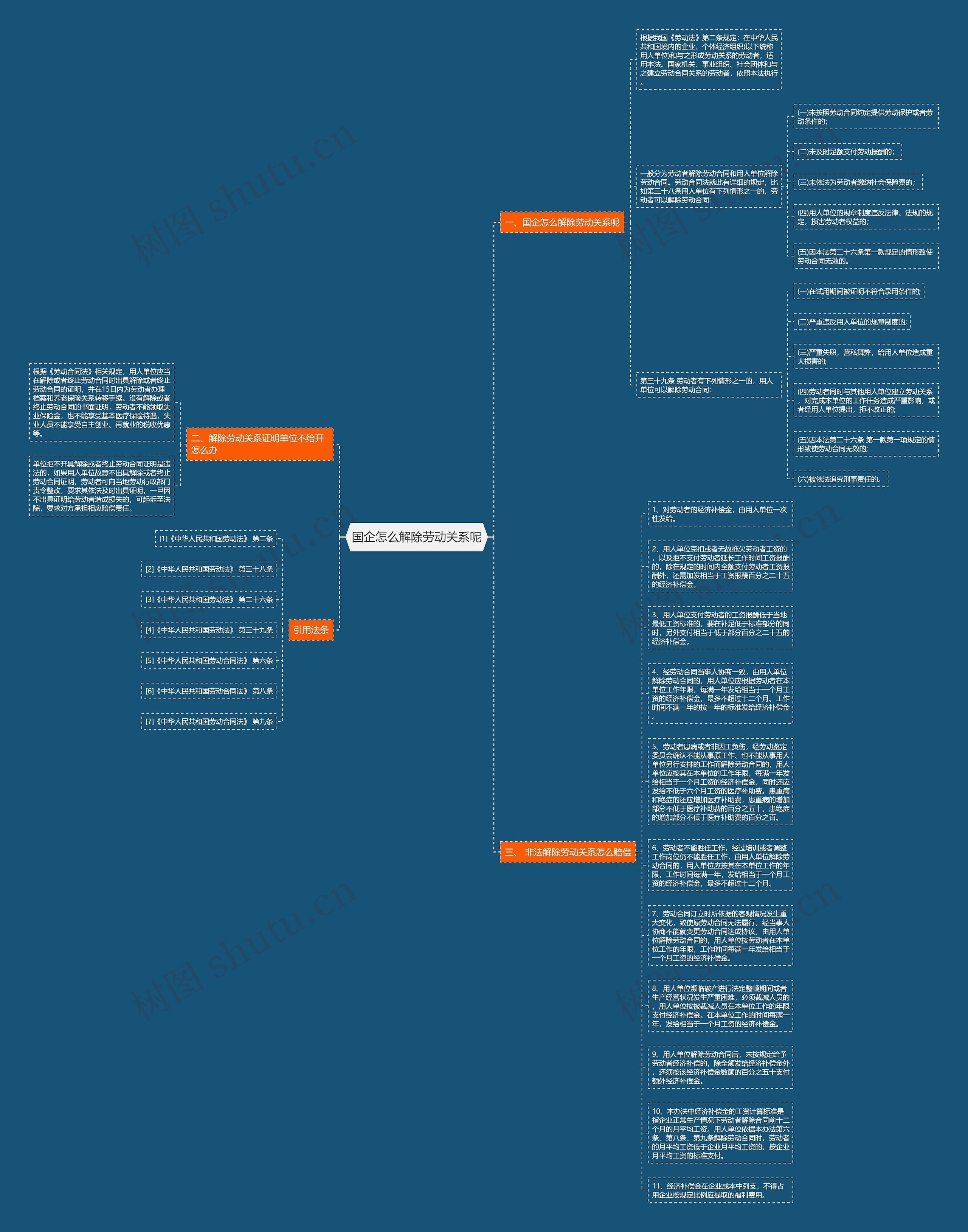 国企怎么解除劳动关系呢思维导图